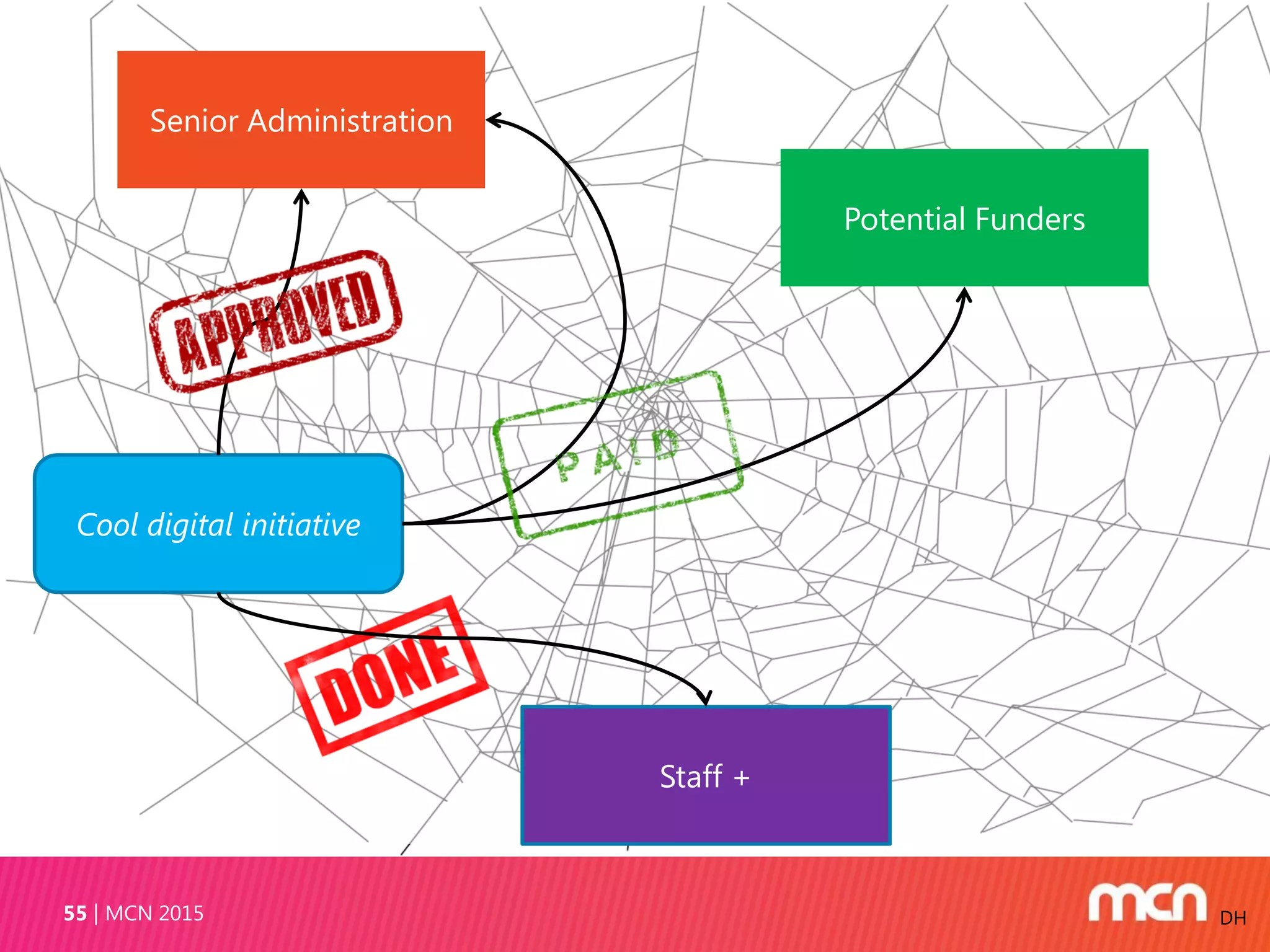 MCN 201555 DH
Cool digital initiative
Senior Administration
Potential Funders
Staff +
 