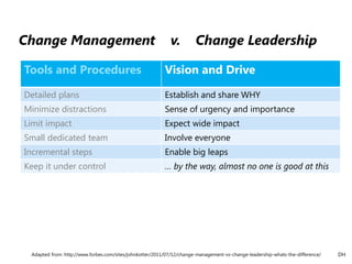 Adapted from: http://www.forbes.com/sites/johnkotter/2011/07/12/change-management-vs-change-leadership-whats-the-differenc...