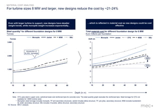 10
For turbine sizes 8 MW and larger, new designs reduce the cost by ~21-24%
Note: CFG uses steel in upper cone, cylindrical tower and reinforced bars for concrete cone. The steel quantity graph excludes the reinforced bars. Steel tonnage for CFG not
available for >4MW turbine sizes;
* Monopile’s steel tonnage includes monopile, TP and secondary structures; Jacket includes lattice structure, TP, pre-piles, secondary structure; MSB includes bucket/skirt,
lid, shaft, secondary structure; SBJ includes 3 buckets, lattice structure, secondary structure
Source: MEC+ analysis
Steel quantity* for different foundation designs for 8 MW
Tonnes
Total material cost for different foundation design for 8 MW
Euro millions per foundation
Depth (in m)
10 20 30 40 50 60
3.000
2.000
1.000
0
Tonnes
SBJMSBJacketMonopile
10 20 30 40 50 60
5
4
3
2
1
7
6
0
-21%
-24%
EUR mil.
SBJMSBCFGJacketMonopile
MATERIAL COST ANALYSIS
Introduction of
XL/XXL monopiles
Even with larger turbine to support, new designs have steadier
weight trends, while monopile weight increases exponentially..
…which is reflected in material cost as new designs could be cost
effective
 