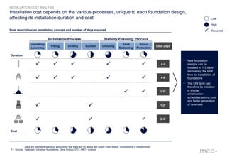 11
Installation cost depends on the various processes, unique to each foundation design,
affecting its installation duration and cost
* Days are estimated based on assumption that there are no delays like supply chain delays, unavailability of vessels/boats
Source: Seatower, Universal foundations, Dong Energy, DTU, MEC+ analysis
Brief description on installation concept and number of days required
• New foundation
designs can be
installed in 1-3 days-
decreasing the total
time for installation of
foundations
• The OW farm can
therefore be installed
in shorter
construction
schedules saving cost
and faster generation
of revenues
Total Days
Installation Process
Duration
Cost
INSTALLATION COST ANALYSIS
Pilling
Upending/
Lowering
Drilling GroutingSuction
Sand
Ballasting
Scour
Protection

















2-3
2-3*
4-6
1-2*
1-2*
Stability Ensuring Process
High
Low
 Required
 