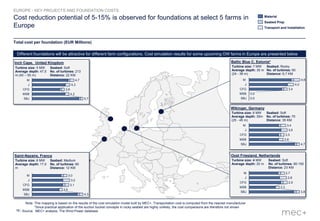 16
Inch Cape, United Kingdom
Seabed: Soft
No. of turbines: 213
Distance: 22 KM
Turbine size: 5 MW
Average depth: 47,5
m (40 – 55 m)
SBJ 5,7
MSB 4,2
CFG 3,6
J 4,3
M 4,7
Transport and Installation
Seabed Prep
Material
Baltic Blue C, Estonia*
Seabed: Rocky
No. of turbines: 60
Distance: 6,7 KM
Turbine size: 7 MW
Average depth: 30 m
(24 - 36 m)
SBJ 0,0
MSB 0,0
CFG 3,4
J 4,0
M 4,6
Wikinger, Germany
Seabed: Soft
No. of turbines: 70
Distance: 35 KM
Turbine size: 6 MW
Average depth: 35m
(25 - 45 m)
SBJ 4,7
MSB 2,8
CFG 3,3
J 3,6
M 3,4
Oost Friesland, Netherlands
Seabed: Soft
No. of turbines: 90-150
Distance: 23 KM
Turbine size: 4 MW
Average depth: 20 m
SBJ 3,8
MSB 2,3
CFG 2,9
J 2,8
M 2,7
Saint-Nazaire, France
Seabed: Medium
No. of turbines: 80
Distance: 12 KM
Turbine size: 6 MW
Average depth: 17,5
m
4,3
MSB
SBJ
2,6
CFG 3,1
J 3,2
M 3,0
Different foundations will be attractive for different farm configurations. Cost simulation results for some upcoming OW farms in Europe are presented below
Total cost per foundation (EUR Millions)
EUROPE - KEY PROJECTS AND FOUNDATION COSTS
Note: This mapping is based on the results of the cost simulation model built by MEC+, Transportation cost is computed from the nearest manufacturer
*Since practical application of the suction bucket concepts in rocky seabed are highly unlikely, the cost comparisons are therefore not shown
Source: MEC+ analysis, The Wind Power database
Cost reduction potential of 5-15% is observed for foundations at select 5 farms in
Europe
 