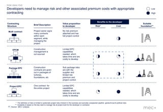 17
Developers need to manage risk and other associated premium costs with appropriate
contracting High
Low
* The definition of risks is limited to systematic project risks inherent in the business and excludes unexpected weather, geotechnical & political risks
** Suitability is based on the key need to manage risk at project level for the developer or contractor
Source: MEC+ analysis
RISK ANALYSIS
Value proposition
to developer
Suitable
foundation**
Construction
contracts are given
out in packages of
turbines,
foundations, etc
Brief Description
Project owner signs
many contracts
within each
segment, while
managing the
project
Construction
management is
out sourced
One contract for
the entire project
Package EPC
Contracting
Structure
Multi contract
EPCM
Project EPC
Benefits to the developer
Risk* Cost
No risk premium
attached and has
full project control
Limited EPC
capabilities
needed, which
takes time and are
costly to develop
Sub package risks
are with the
supplier and
limited risk
premium and
project control
Limited EPC
capabilities
needed, which
takes time and are
costly to develop
 