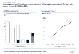 19
Currently there are 43 installation vessels suitable for offshore wind construction in EU; daily rate
ranges between EUR 70k to 290k
Source: Ballast Nedam, IT Power UK, Windpower Offshore, News articles and research papers, MEC+ analysis
Supply of OW vessels in Europe
# of vessels by lifting categories
VESSEL DEMAND-SUPPLY
0
2
4
6
8
10
12
14
>20001600-20001200-1600800-1200400-8000-400
Cranes(Sheerleg+Monohull)
HLV(HLVs+WIVs)
Jack Ups(Vessels+Barges)
Lifting capacity in tonnes
0,30
0,00
0,25
0,15
0,20
0,05
0,10
>20001600-20001200-1600800-1200400-8000-400
Day rate range
Day rates of OW vessels in EU
Indicative day rates in EUR mil.
Lifting capacity in tonnes
EUR
millions
 
