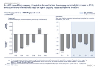 21
In <800 tonne lifting category, though the demand is less than supply except slight increase in 2019,
new foundations eliminate the need for higher capacity vessel to meet the increase
3.000
2.000
1.000
0
-1.000
-2.000
-3.000
-4.000
-5.000
-4.405
2020
-4.223
2019
-2.462
2018
-2.037
2017
-3.471
2016
-3.465
2015
Demand-supply analysis for 0-800 T lifting capacity vessels
In Vessel Days
Supply
Shortage
Excessive
Supply
VESSEL DEMAND-SUPPLY
2.000
1.000
3.000
0
-1.000
-2.000
-3.000
-4.000
-5.000
-3.465
-2.791
2016 2017 2018
-1.925
2015
-4.405
2019
1.176
2020
-4.488
Scenario 2:
Most cost effective foundation is considered; including the innovative
foundations; post 2017*
Scenario 1:
Conventional designs are installed in the planned OW farms till 2020
Note: The complete process will take about 5 days on average for installation of conventional foundations with 2.5 days in turbine installation. The standard turbine weights has
been considered in estimating the demand for turbine installation. Demand from OW O&M has not been considered. Average days for installation of new foundation
designs is 2. CFG does not require a lifting vessel
Note 2: Demand for vessels is estimated on the construction/installation start year of the OW farms. Lifting cranes vessels are expected to operate for 10-11 months a year
Source: MEC+ analysis
New foundation
designs considered
 