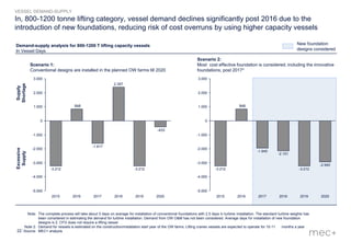 22
In, 800-1200 tonne lifting category, vessel demand declines significantly post 2016 due to the
introduction of new foundations, reducing risk of cost overruns by using higher capacity vessels
Demand-supply analysis for 800-1200 T lifting capacity vessels
In Vessel Days
VESSEL DEMAND-SUPPLY
848
-433
-5.000
3.000
2.000
1.000
0
-1.000
-2.000
-3.000
-4.000
-3.212
20202019
-3.212
2018
2.397
2017
-1.617
20162015
Scenario 2:
Most cost effective foundation is considered; including the innovative
foundations; post 2017*
Scenario 1:
Conventional designs are installed in the planned OW farms till 2020
Supply
Shortage
Excessive
Supply
848
3.000
-5.000
1.000
2.000
0
-1.000
-2.000
-3.000
-4.000
2020
-2.940
2019
-3.212
2018
-2.151
2017
-1.945
20162015
-3.212
Note: The complete process will take about 5 days on average for installation of conventional foundations with 2.5 days in turbine installation. The standard turbine weights has
been considered in estimating the demand for turbine installation. Demand from OW O&M has not been considered. Average days for installation of new foundation
designs is 2. CFG does not require a lifting vessel
Note 2: Demand for vessels is estimated on the construction/installation start year of the OW farms. Lifting cranes vessels are expected to operate for 10-11 months a year
Source: MEC+ analysis
New foundation
designs considered
 