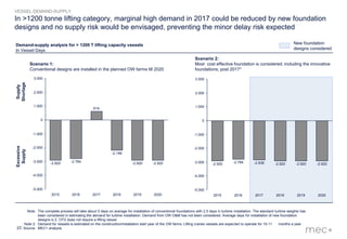23
In >1200 tonne lifting category, marginal high demand in 2017 could be reduced by new foundation
designs and no supply risk would be envisaged, preventing the minor delay risk expected
Demand-supply analysis for > 1200 T lifting capacity vessels
In Vessel Days
VESSEL DEMAND-SUPPLY
3.000
2.000
1.000
0
-1.000
-2.000
-3.000
-4.000
-5.000
2020
-2.920
2019
-2.920
2018
-2.199
2017
614
2016
-2.784
2015
-2.920
Supply
Shortage
Excessive
Supply
Scenario 2:
Most cost effective foundation is considered; including the innovative
foundations; post 2017*
Scenario 1:
Conventional designs are installed in the planned OW farms till 2020
3.000
2.000
1.000
0
-1.000
-2.000
-3.000
-4.000
-5.000
2020
-2.920
2019
-2.920
2018
-2.920
2017
-2.838
2016
-2.784
2015
-2.920
Note: The complete process will take about 5 days on average for installation of conventional foundations with 2.5 days in turbine installation. The standard turbine weights has
been considered in estimating the demand for turbine installation. Demand from OW O&M has not been considered. Average days for installation of new foundation
designs is 2. CFG does not require a lifting vessel
Note 2: Demand for vessels is estimated on the construction/installation start year of the OW farms. Lifting cranes vessels are expected to operate for 10-11 months a year
Source: MEC+ analysis
New foundation
designs considered
 