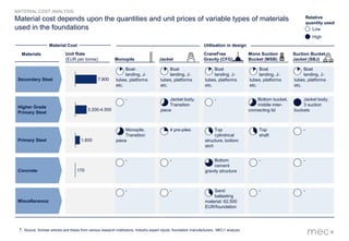 7
Material cost depends upon the quantities and unit prices of variable types of materials
used in the foundations
Source: Scholar articles and thesis from various research institutions, Industry expert inputs, foundation manufacturers, MEC+ analysis
Monopile,
Transition
piece
-4 pre-piles Top
cylindrical
structure, bottom
skirt
Top
shaft
Primary Steel
- Jacket body,
3 suction
buckets
Jacket body,
Transition
piece
- Bottom bucket,
middle inter-
connecting lid
Higher Grade
Primary Steel
Boat-
landing, J-
tubes, platforms
etc.
Boat
landing, J-
tubes, platforms
etc.
Boat
landing, J-
tubes, platforms
etc.
Boat
landing, J-
tubes, platforms
etc.
Boat
landing, J-
tubes, platforms
etc.
Secondary Steel
- -- Bottom
cement
gravity structure
-
Concrete
- -- Sand
ballasting
material: 62.500
EUR/foundation
-
Miscellaneous
1.600
3.200-4.500
7.800
170
MATERIAL COST ANALYSIS
Low
High
Jacket
CraneFree
Gravity (CFG)
Suction Bucket
Jacket (SBJ)
Mono Suction
Bucket (MSB)Monopile
Unit Rate
(EUR per tonne)
Relative
quantity used
Materials
Utilisation in designMaterial Cost
 