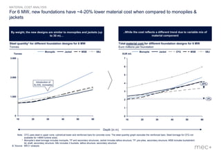 9
For 6 MW, new foundations have ~4-20% lower material cost when compared to monopiles &
jackets
Steel quantity* for different foundation designs for 6 MW
Tonnes
Note: CFG uses steel in upper cone, cylindrical tower and reinforced bars for concrete cone. The steel quantity graph excludes the reinforced bars. Steel tonnage for CFG not
available for >4MW turbine sizes;
* Monopile’s steel tonnage includes monopile, TP and secondary structures; Jacket includes lattice structure, TP, pre-piles, secondary structure; MSB includes bucket/skirt,
lid, shaft, secondary structure; SBJ includes 3 buckets, lattice structure, secondary structure
Source: MEC+ analysis
Depth (in m)
10 20 30 40 50 60
0
3.000
2.000
1.000
Tonnes
JacketMonopile SBJMSB
10 20 30 40 50 60
0
7
6
5
4
3
2
1
-20%
-4%
EUR mil.
Total material cost for different foundation designs for 6 MW
Euro millions per foundation
SBJMSBCFGJacketMonopile
MATERIAL COST ANALYSIS
Introduction of
XL/XXL monopiles
By weight, the new designs are similar to monopiles and jackets (up
to 30 m)…
..While the cost reflects a different trend due to variable mix of
material component
 