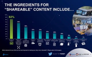 THE INGREDIENTS FOR
“SHAREABLE” CONTENT INCLUDE…
66%
48%
33% 33%
25% 22%
16%
9%
3% 1%
0%
10%
20%
30%
40%
50%
60%
70%
80%
90%
100%
Contains an
image(s)
Subject could
easily be
connected to a
bigger picture
story already
trending
Easily
localized/made
relevant to your
target audience
Contains a
video(s)
Brevity (easily
condensed to
bite-sized form)
Data / Numbers in
the headline
Potential to be
framed in "listicle"
form
Quote(s) from an
academic or
industry expert
Quote(s) from a
3rd party
Quotes(s) from a
company
spokesperson
Quotes(s) from a
blogger
Which elements do you think are the most important to making your story more ‘shareable?' (Please select all that apply.)
10
82%
 
