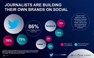JOURNALISTS ARE BUILDING
THEIR OWN BRANDS ON SOCIAL
11
In general, what social platform do you use the most in your profession?
What social platform do you use the most for building your own brand?
On average, how often do you check Twitter?
Most used for
my profession
Most used to build
my own brand
86%check Twitter several
times a day
“Social media
platforms, with a
particular emphasis
on Facebook and
Twitter, will be a big
part of growing my
own and my site's
audience.
78% 75%
18%
16%
2%
3%
 