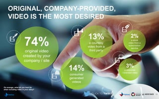 ORIGINAL, COMPANY-PROVIDED,
VIDEO IS THE MOST DESIRED
On average, what do you look for
when including video in your story?
74%
original video
created by your
company / site
14%
consumer
generated
videos
13%
a courtesy
video from a
third party
3%
a corporate
/ branded video
2%
a stock
video from a
subscription
service
12
 