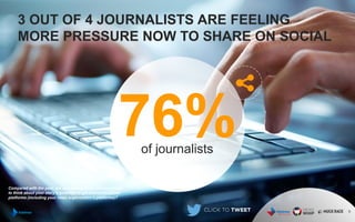 3 OUT OF 4 JOURNALISTS ARE FEELING
MORE PRESSURE NOW TO SHARE ON SOCIAL
9
Compared with the past, are you feeling more pressure now
to think about your story’s potential to get shared on social
platforms (including your news organization’s platforms)?
76%of journalists
 