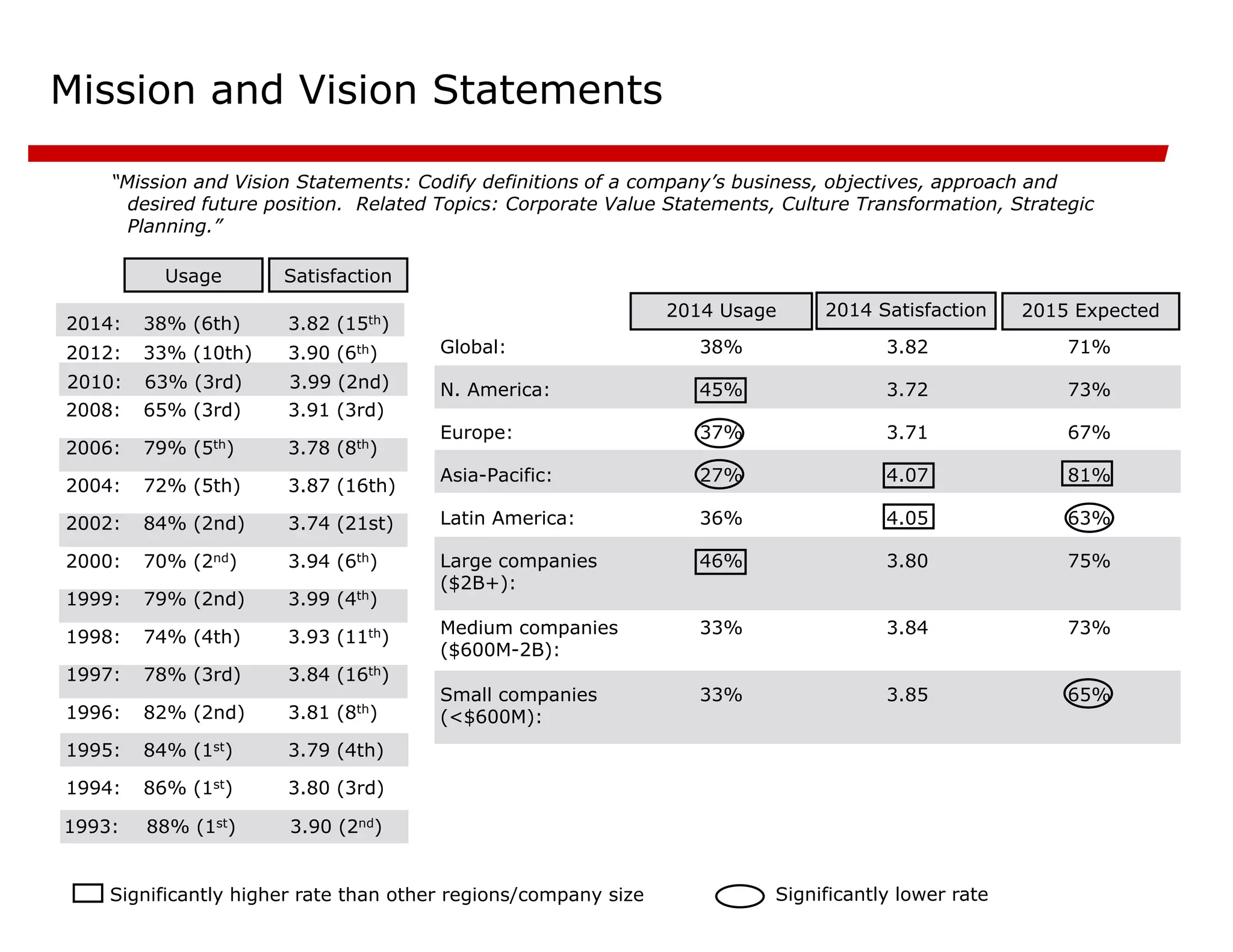 Mission and Vision Statements
“Mission and Vision Statements: Codify definitions of a company’s business, objectives, approach and
desired future position. Related Topics: Corporate Value Statements, Culture Transformation, Strategic
Planning.”
3.80 (3rd)
86% (1st)
1994:
3.79 (4th)
84% (1st)
1995:
3.81 (8th)
82% (2nd)
1996:
3.84 (16th)
78% (3rd)
1997:
3.93 (11th)
74% (4th)
1998:
3.99 (4th)
79% (2nd)
1999:
3.94 (6th)
70% (2nd)
2000:
3.74 (21st)
84% (2nd)
2002:
3.87 (16th)
72% (5th)
2004:
3.78 (8th)
79% (5th)
2006:
3.91 (3rd)
65% (3rd)
2008:
Satisfaction
Usage
2015 Expected
65%
3.85
33%
Small companies
(<$600M):
73%
3.84
33%
Medium companies
($600M-2B):
75%
3.80
46%
Large companies
($2B+):
63%
4.05
36%
Latin America:
81%
4.07
27%
Asia-Pacific:
67%
3.71
37%
Europe:
73%
3.72
45%
N. America:
71%
3.82
38%
Global:
2014 Satisfaction
2014 Usage
Significantly higher rate than other regions/company size Significantly lower rate
3.99 (2nd)
63% (3rd)
2010:
3.90 (2nd)
88% (1st)
1993:
3.90 (6th)
33% (10th)
2012:
3.82 (15th)
38% (6th)
2014:
 