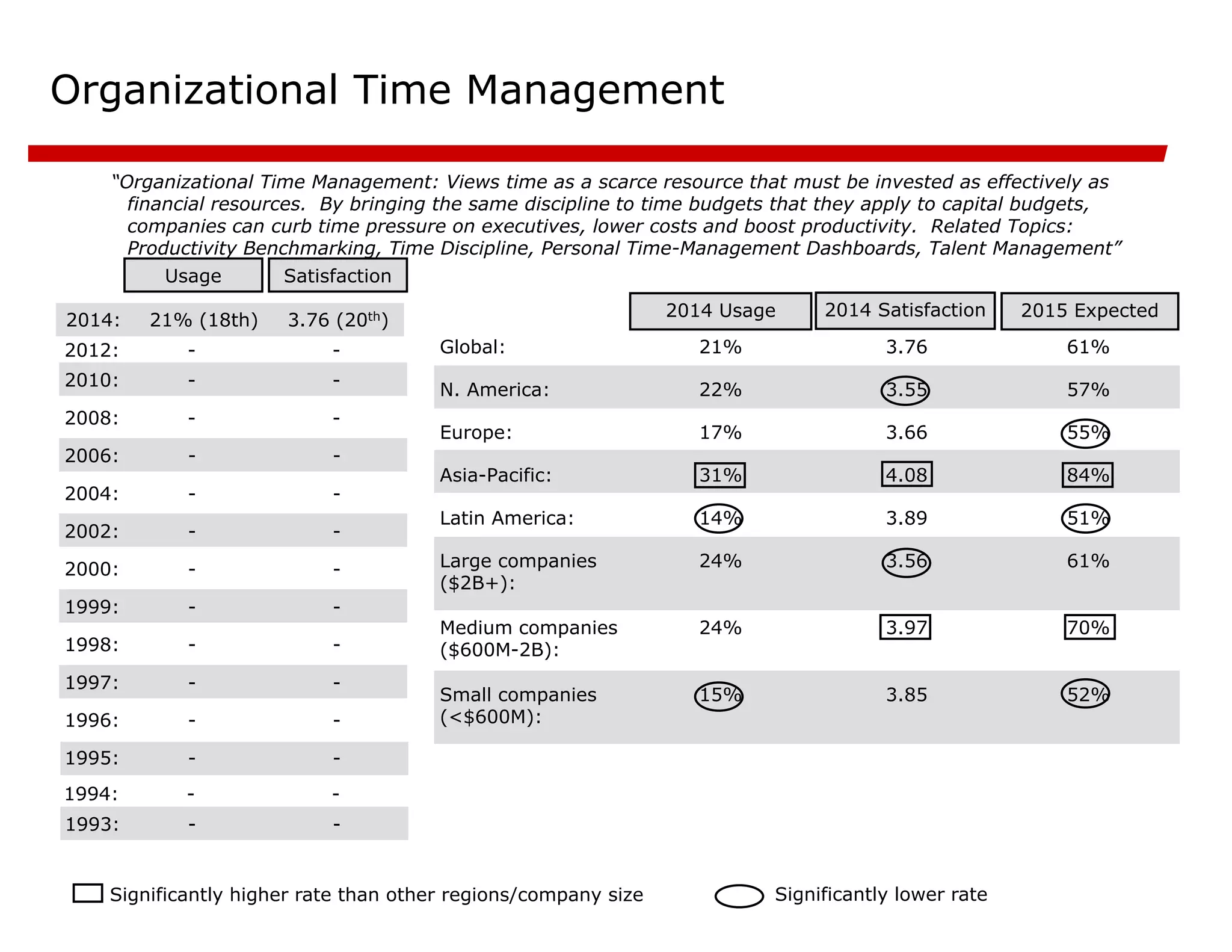 Organizational Time Management
“Organizational Time Management: Views time as a scarce resource that must be invested as effectively as
financial resources. By bringing the same discipline to time budgets that they apply to capital budgets,
companies can curb time pressure on executives, lower costs and boost productivity. Related Topics:
Productivity Benchmarking, Time Discipline, Personal Time-Management Dashboards, Talent Management”
-
-
1995:
-
-
1996:
-
-
1997:
-
-
1998:
-
-
1999:
-
-
2000:
-
-
2002:
-
-
2004:
-
-
2006:
-
-
2008:
-
-
2010:
Satisfaction
Usage
2015 Expected
52%
3.85
15%
Small companies
(<$600M):
70%
3.97
24%
Medium companies
($600M-2B):
61%
3.56
24%
Large companies
($2B+):
51%
3.89
14%
Latin America:
84%
4.08
31%
Asia-Pacific:
55%
3.66
17%
Europe:
57%
3.55
22%
N. America:
61%
3.76
21%
Global:
2014 Satisfaction
2014 Usage
Significantly higher rate than other regions/company size Significantly lower rate
-
-
2012:
-
-
1994:
3.76 (20th)
21% (18th)
2014:
-
-
1993:
 