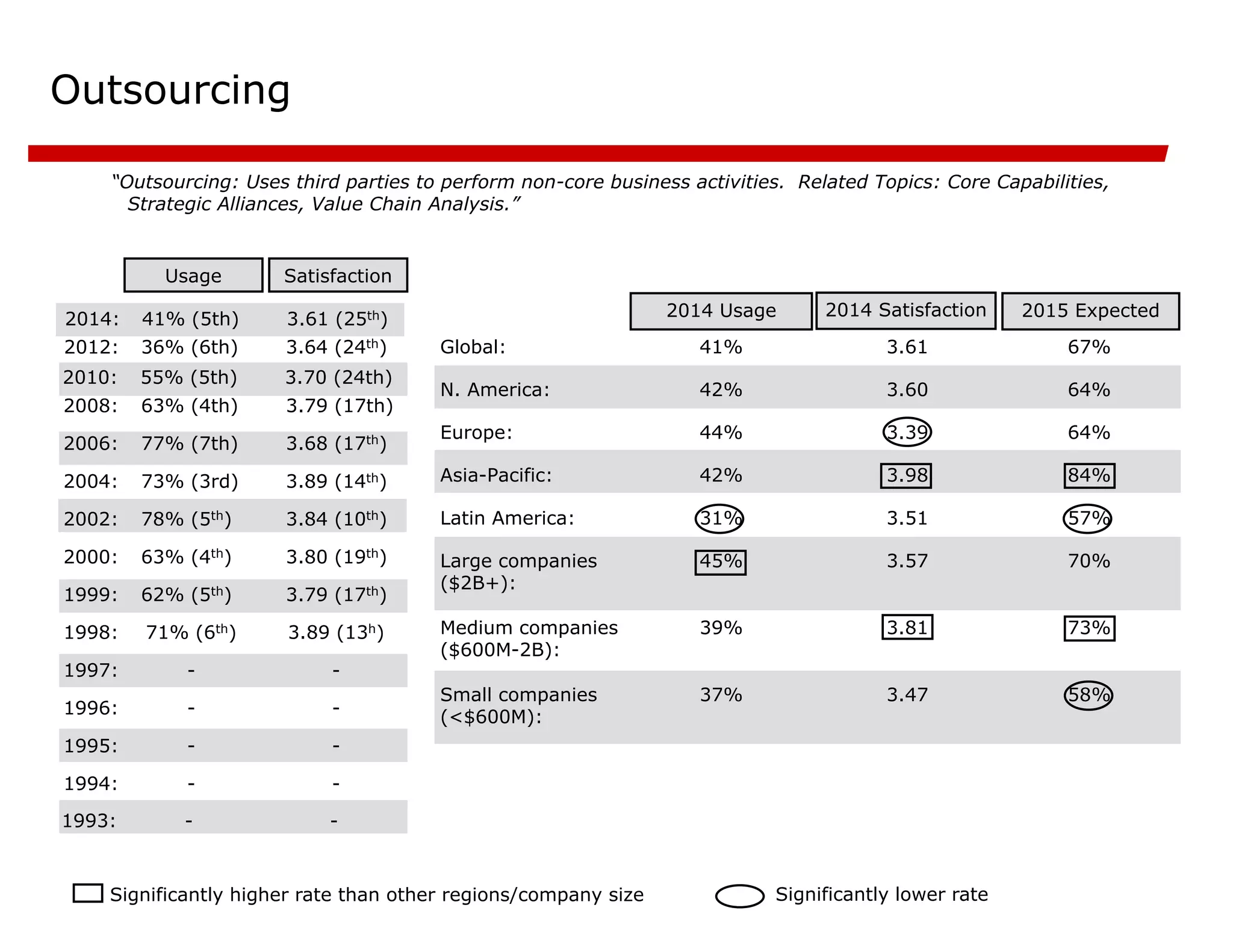 Outsourcing
“Outsourcing: Uses third parties to perform non-core business activities. Related Topics: Core Capabilities,
Strategic Alliances, Value Chain Analysis.”
-
-
1994:
-
-
1995:
-
-
1996:
-
-
1997:
3.89 (13h)
71% (6th)
1998:
3.79 (17th)
62% (5th)
1999:
3.80 (19th)
63% (4th)
2000:
3.84 (10th)
78% (5th)
2002:
3.89 (14th)
73% (3rd)
2004:
3.68 (17th)
77% (7th)
2006:
3.79 (17th)
63% (4th)
2008:
Satisfaction
Usage
2015 Expected
58%
3.47
37%
Small companies
(<$600M):
73%
3.81
39%
Medium companies
($600M-2B):
70%
3.57
45%
Large companies
($2B+):
57%
3.51
31%
Latin America:
84%
3.98
42%
Asia-Pacific:
64%
3.39
44%
Europe:
64%
3.60
42%
N. America:
67%
3.61
41%
Global:
2014 Satisfaction
2014 Usage
Significantly higher rate than other regions/company size Significantly lower rate
3.70 (24th)
55% (5th)
2010:
-
-
1993:
3.64 (24th)
36% (6th)
2012:
3.61 (25th)
41% (5th)
2014:
 