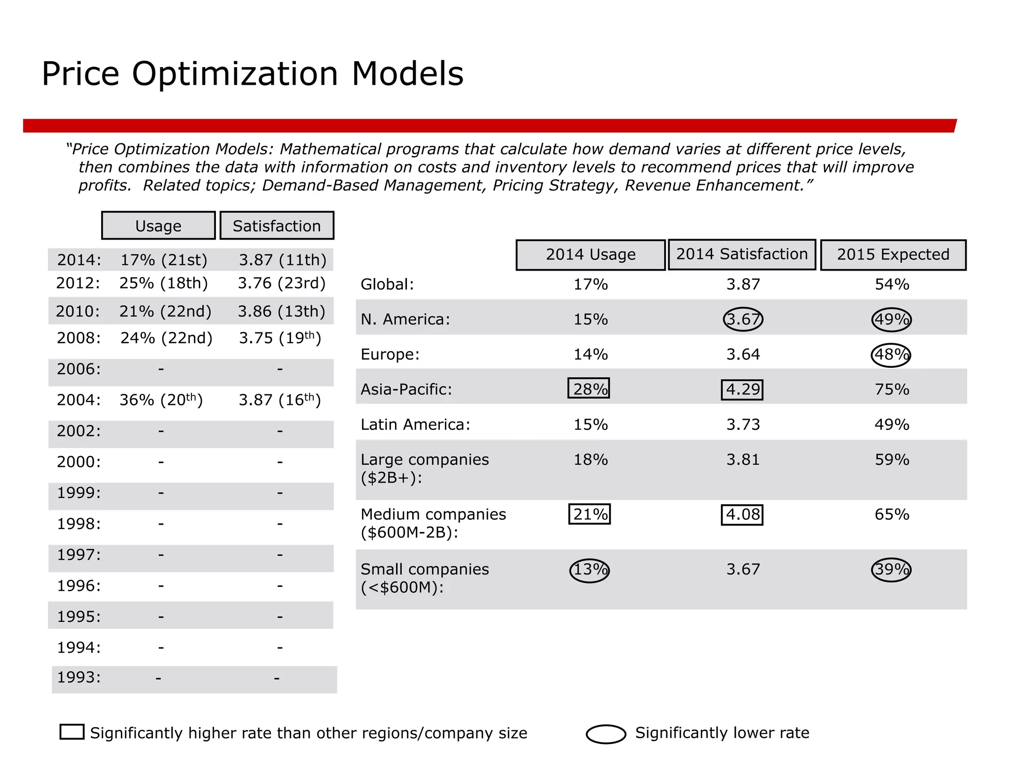 Price Optimization Models
“Price Optimization Models: Mathematical programs that calculate how demand varies at different price levels,
then combines the data with information on costs and inventory levels to recommend prices that will improve
profits. Related topics; Demand-Based Management, Pricing Strategy, Revenue Enhancement.”
-
-
1994:
-
-
1995:
-
-
1996:
-
-
1997:
-
-
1998:
-
-
1999:
-
-
2000:
-
-
2002:
3.87 (16th)
36% (20th)
2004:
-
-
2006:
3.75 (19th)
24% (22nd)
2008:
Satisfaction
Usage
2015 Expected
39%
3.67
13%
Small companies
(<$600M):
65%
4.08
21%
Medium companies
($600M-2B):
59%
3.81
18%
Large companies
($2B+):
49%
3.73
15%
Latin America:
75%
4.29
28%
Asia-Pacific:
48%
3.64
14%
Europe:
49%
3.67
15%
N. America:
54%
3.87
17%
Global:
2014 Satisfaction
2014 Usage
Significantly higher rate than other regions/company size Significantly lower rate
3.86 (13th)
21% (22nd)
2010:
-
-
1993:
3.76 (23rd)
25% (18th)
2012:
3.87 (11th)
17% (21st)
2014:
 