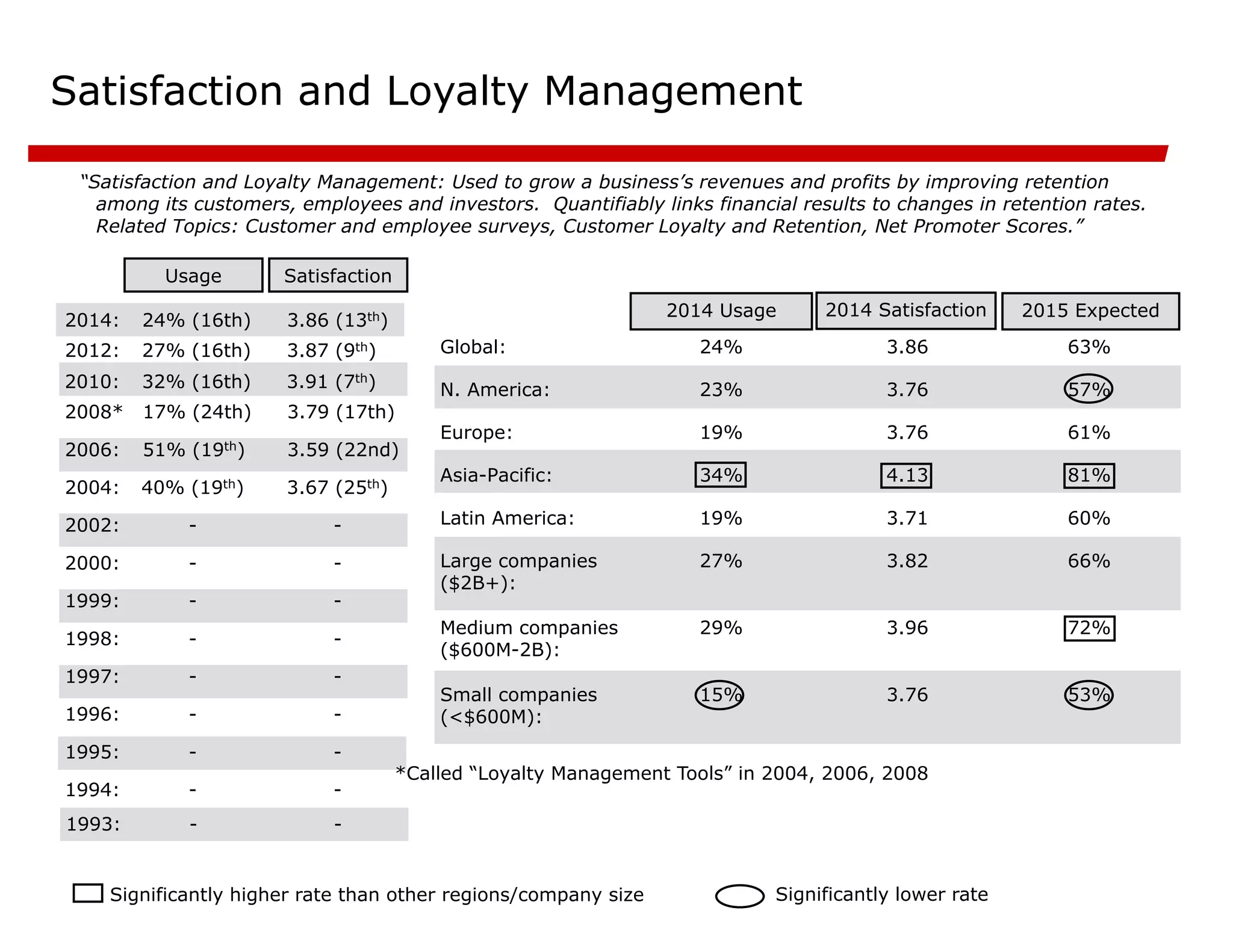 Satisfaction and Loyalty Management
“Satisfaction and Loyalty Management: Used to grow a business’s revenues and profits by improving retention
among its customers, employees and investors. Quantifiably links financial results to changes in retention rates.
Related Topics: Customer and employee surveys, Customer Loyalty and Retention, Net Promoter Scores.”
-
-
1994:
-
-
1995:
-
-
1996:
-
-
1997:
-
-
1998:
-
-
1999:
-
-
2000:
-
-
2002:
3.67 (25th)
40% (19th)
2004:
3.59 (22nd)
51% (19th)
2006:
3.79 (17th)
17% (24th)
2008*
Satisfaction
Usage
2015 Expected
53%
3.76
15%
Small companies
(<$600M):
72%
3.96
29%
Medium companies
($600M-2B):
66%
3.82
27%
Large companies
($2B+):
60%
3.71
19%
Latin America:
81%
4.13
34%
Asia-Pacific:
61%
3.76
19%
Europe:
57%
3.76
23%
N. America:
63%
3.86
24%
Global:
2014 Satisfaction
2014 Usage
Significantly higher rate than other regions/company size Significantly lower rate
3.91 (7th)
32% (16th)
2010:
-
-
1993:
*Called “Loyalty Management Tools” in 2004, 2006, 2008
3.87 (9th)
27% (16th)
2012:
3.86 (13th)
24% (16th)
2014:
 