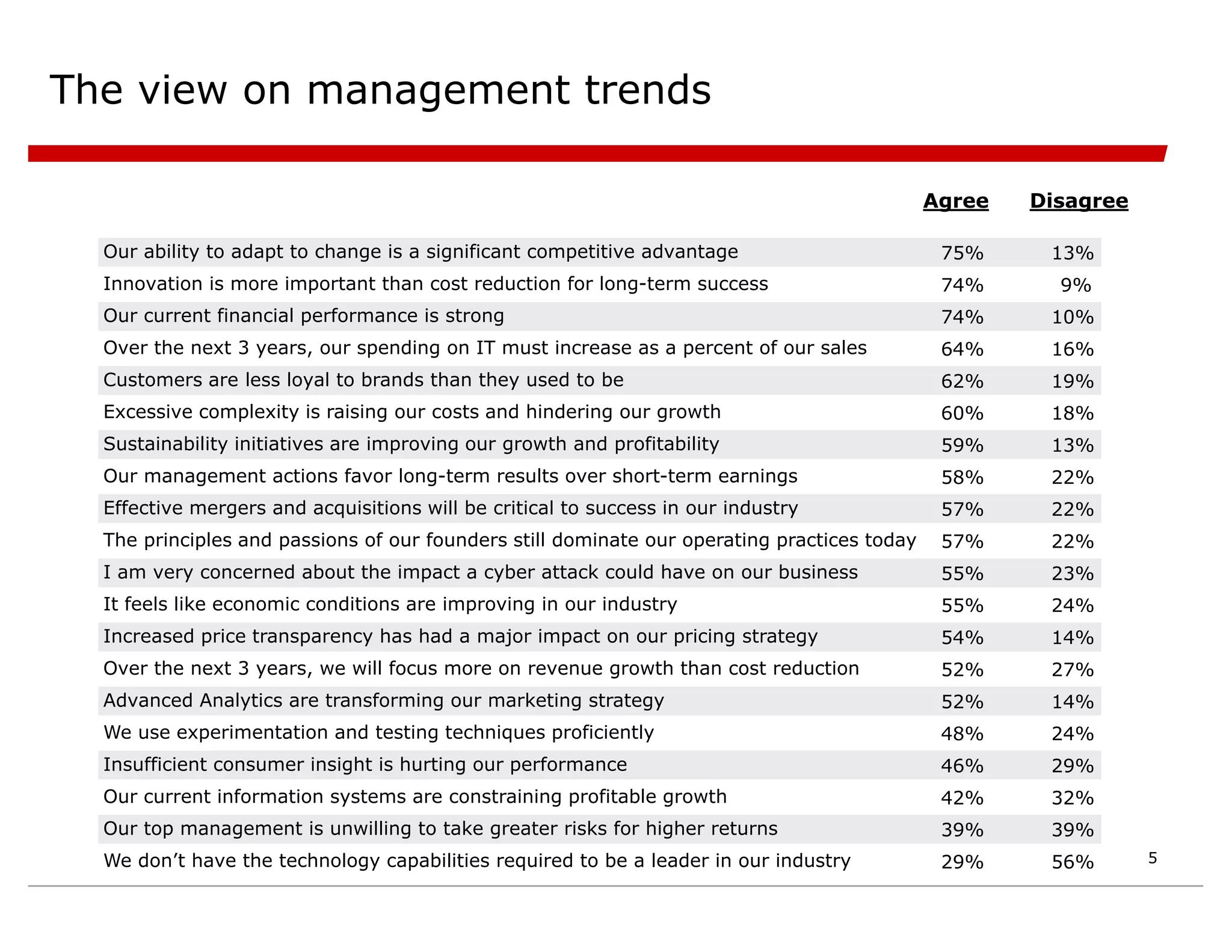 The view on management trends
Disagree
Agree
Our ability to adapt to change is a significant competitive advantage
Innovation is more important than cost reduction for long-term success
Our current financial performance is strong
Over the next 3 years, our spending on IT must increase as a percent of our sales
Customers are less loyal to brands than they used to be
Excessive complexity is raising our costs and hindering our growth
Sustainability initiatives are improving our growth and profitability
Our management actions favor long-term results over short-term earnings
Effective mergers and acquisitions will be critical to success in our industry
The principles and passions of our founders still dominate our operating practices today
I am very concerned about the impact a cyber attack could have on our business
It feels like economic conditions are improving in our industry
Increased price transparency has had a major impact on our pricing strategy
Over the next 3 years, we will focus more on revenue growth than cost reduction
Advanced Analytics are transforming our marketing strategy
We use experimentation and testing techniques proficiently
Insufficient consumer insight is hurting our performance
Our current information systems are constraining profitable growth
Our top management is unwilling to take greater risks for higher returns
We don’t have the technology capabilities required to be a leader in our industry
75%
74%
74%
64%
62%
60%
59%
58%
57%
57%
55%
55%
54%
52%
52%
48%
46%
42%
39%
29%
13%
9%
10%
16%
19%
18%
13%
22%
22%
22%
23%
24%
14%
27%
14%
24%
29%
32%
39%
56% 5
 