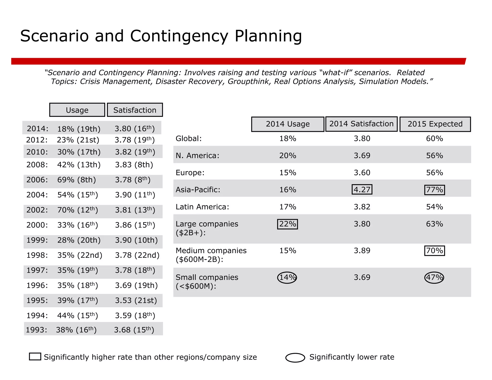 Scenario and Contingency Planning
“Scenario and Contingency Planning: Involves raising and testing various “what-if” scenarios. Related
Topics: Crisis Management, Disaster Recovery, Groupthink, Real Options Analysis, Simulation Models.”
3.59 (18th)
44% (15th)
1994:
3.53 (21st)
39% (17th)
1995:
3.69 (19th)
35% (18th)
1996:
3.78 (18th)
35% (19th)
1997:
3.78 (22nd)
35% (22nd)
1998:
3.90 (10th)
28% (20th)
1999:
3.86 (15th)
33% (16th)
2000:
3.81 (13th)
70% (12th)
2002:
3.90 (11th)
54% (15th)
2004:
3.78 (8th)
69% (8th)
2006:
3.83 (8th)
42% (13th)
2008:
Satisfaction
Usage
2015 Expected
47%
3.69
14%
Small companies
(<$600M):
70%
3.89
15%
Medium companies
($600M-2B):
63%
3.80
22%
Large companies
($2B+):
54%
3.82
17%
Latin America:
77%
4.27
16%
Asia-Pacific:
56%
3.60
15%
Europe:
56%
3.69
20%
N. America:
60%
3.80
18%
Global:
2014 Satisfaction
2014 Usage
Significantly higher rate than other regions/company size Significantly lower rate
3.82 (19th)
30% (17th)
2010:
3.68 (15th)
38% (16th)
1993:
3.78 (19th)
23% (21st)
2012:
3.80 (16th)
18% (19th)
2014:
 