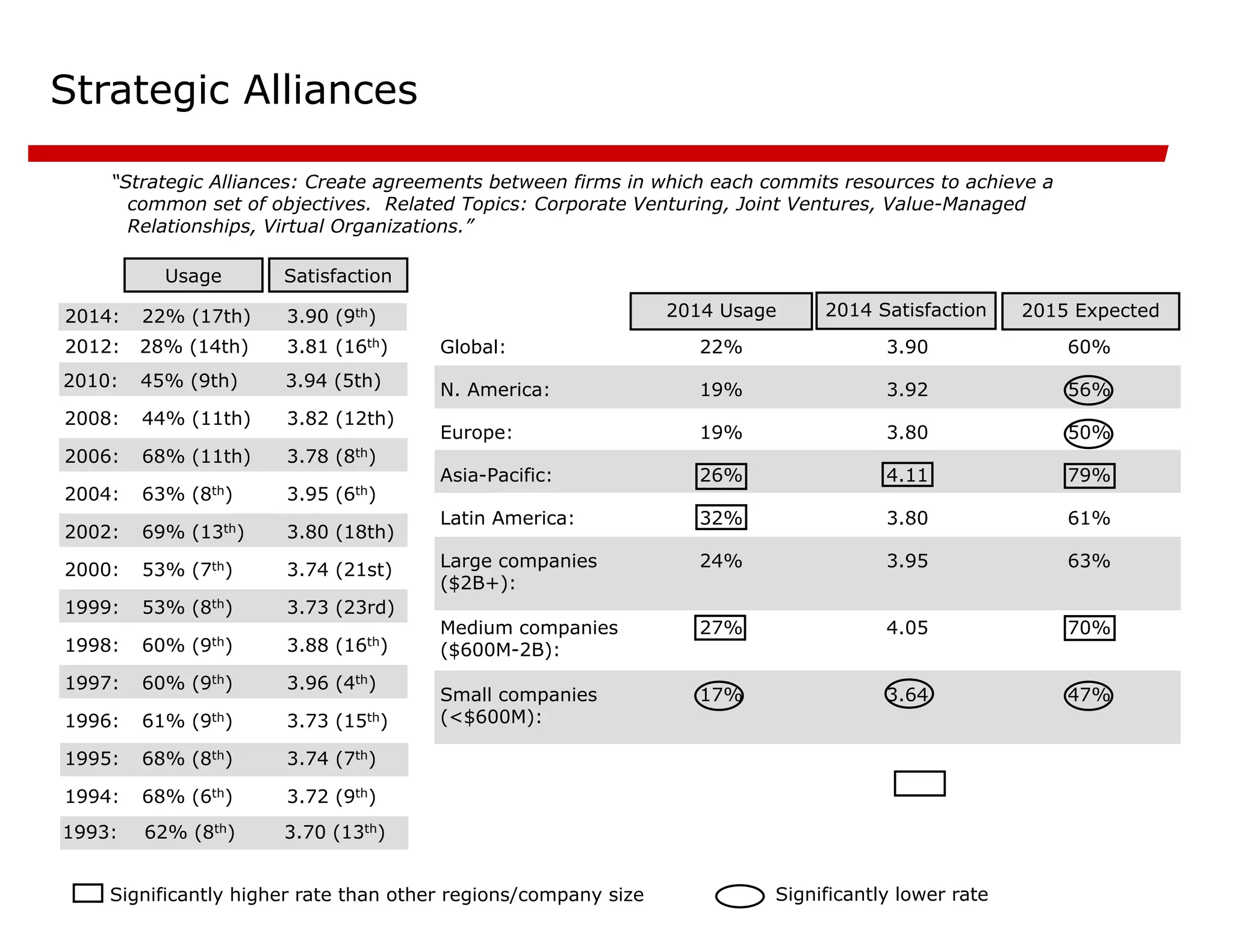 Strategic Alliances
“Strategic Alliances: Create agreements between firms in which each commits resources to achieve a
common set of objectives. Related Topics: Corporate Venturing, Joint Ventures, Value-Managed
Relationships, Virtual Organizations.”
3.72 (9th)
68% (6th)
1994:
3.74 (7th)
68% (8th)
1995:
3.73 (15th)
61% (9th)
1996:
3.96 (4th)
60% (9th)
1997:
3.88 (16th)
60% (9th)
1998:
3.73 (23rd)
53% (8th)
1999:
3.74 (21st)
53% (7th)
2000:
3.80 (18th)
69% (13th)
2002:
3.95 (6th)
63% (8th)
2004:
3.78 (8th)
68% (11th)
2006:
3.82 (12th)
44% (11th)
2008:
Satisfaction
Usage
2015 Expected
47%
3.64
17%
Small companies
(<$600M):
70%
4.05
27%
Medium companies
($600M-2B):
63%
3.95
24%
Large companies
($2B+):
61%
3.80
32%
Latin America:
79%
4.11
26%
Asia-Pacific:
50%
3.80
19%
Europe:
56%
3.92
19%
N. America:
60%
3.90
22%
Global:
2014 Satisfaction
2014 Usage
Significantly higher rate than other regions/company size Significantly lower rate
3.94 (5th)
45% (9th)
2010:
3.70 (13th)
62% (8th)
1993:
3.81 (16th)
28% (14th)
2012:
3.90 (9th)
22% (17th)
2014:
 