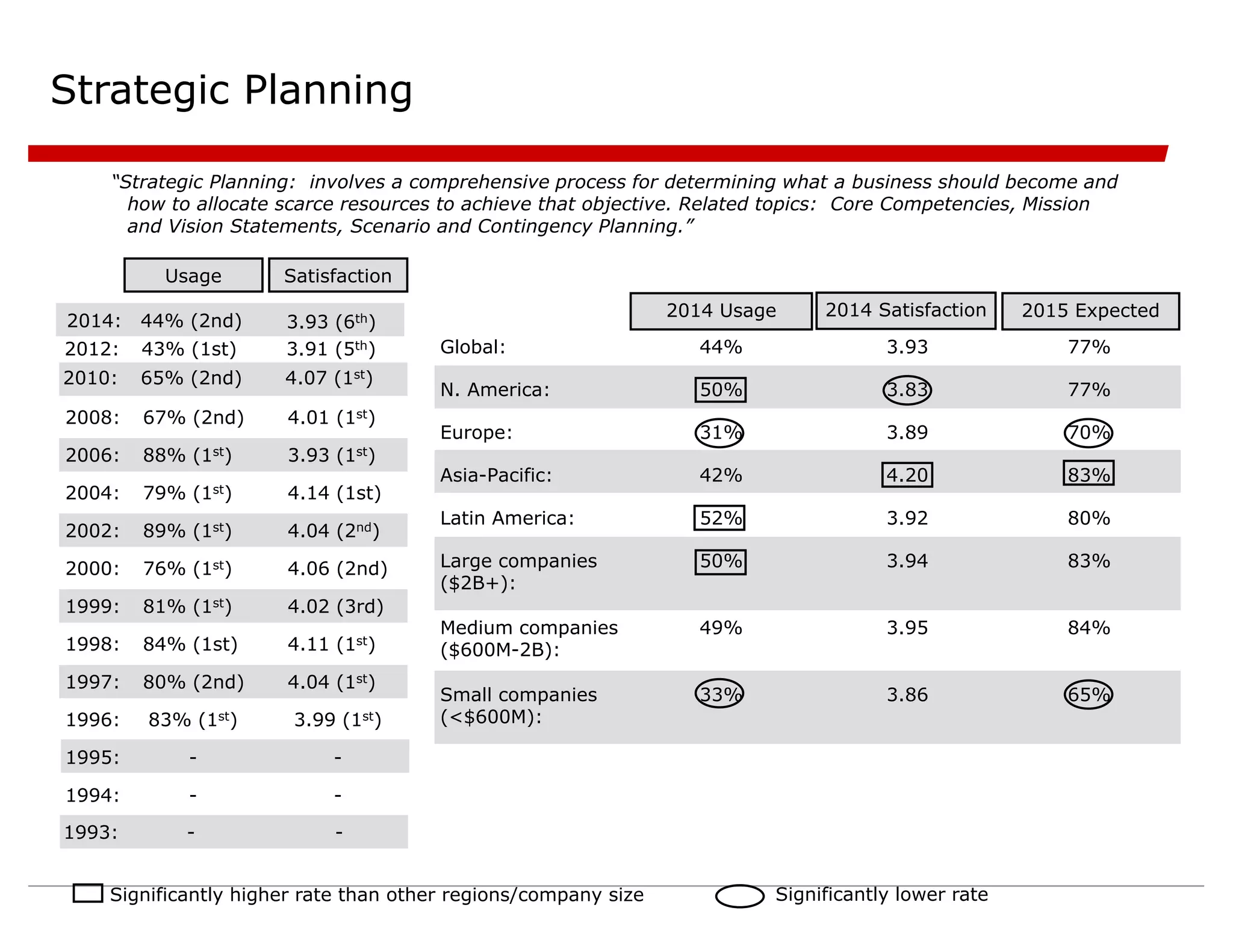 Strategic Planning
“Strategic Planning: involves a comprehensive process for determining what a business should become and
how to allocate scarce resources to achieve that objective. Related topics: Core Competencies, Mission
and Vision Statements, Scenario and Contingency Planning.”
-
-
1994:
-
-
1995:
3.99 (1st)
83% (1st)
1996:
4.04 (1st)
80% (2nd)
1997:
4.11 (1st)
84% (1st)
1998:
4.02 (3rd)
81% (1st)
1999:
4.06 (2nd)
76% (1st)
2000:
4.04 (2nd)
89% (1st)
2002:
4.14 (1st)
79% (1st)
2004:
3.93 (1st)
88% (1st)
2006:
4.01 (1st)
67% (2nd)
2008:
Satisfaction
Usage
2015 Expected
65%
3.86
33%
Small companies
(<$600M):
84%
3.95
49%
Medium companies
($600M-2B):
83%
3.94
50%
Large companies
($2B+):
80%
3.92
52%
Latin America:
83%
4.20
42%
Asia-Pacific:
70%
3.89
31%
Europe:
77%
3.83
50%
N. America:
77%
3.93
44%
Global:
2014 Satisfaction
2014 Usage
4.07 (1st)
65% (2nd)
2010:
-
-
1993:
3.91 (5th)
43% (1st)
2012:
Significantly higher rate than other regions/company size Significantly lower rate
3.93 (6th)
44% (2nd)
2014:
 
