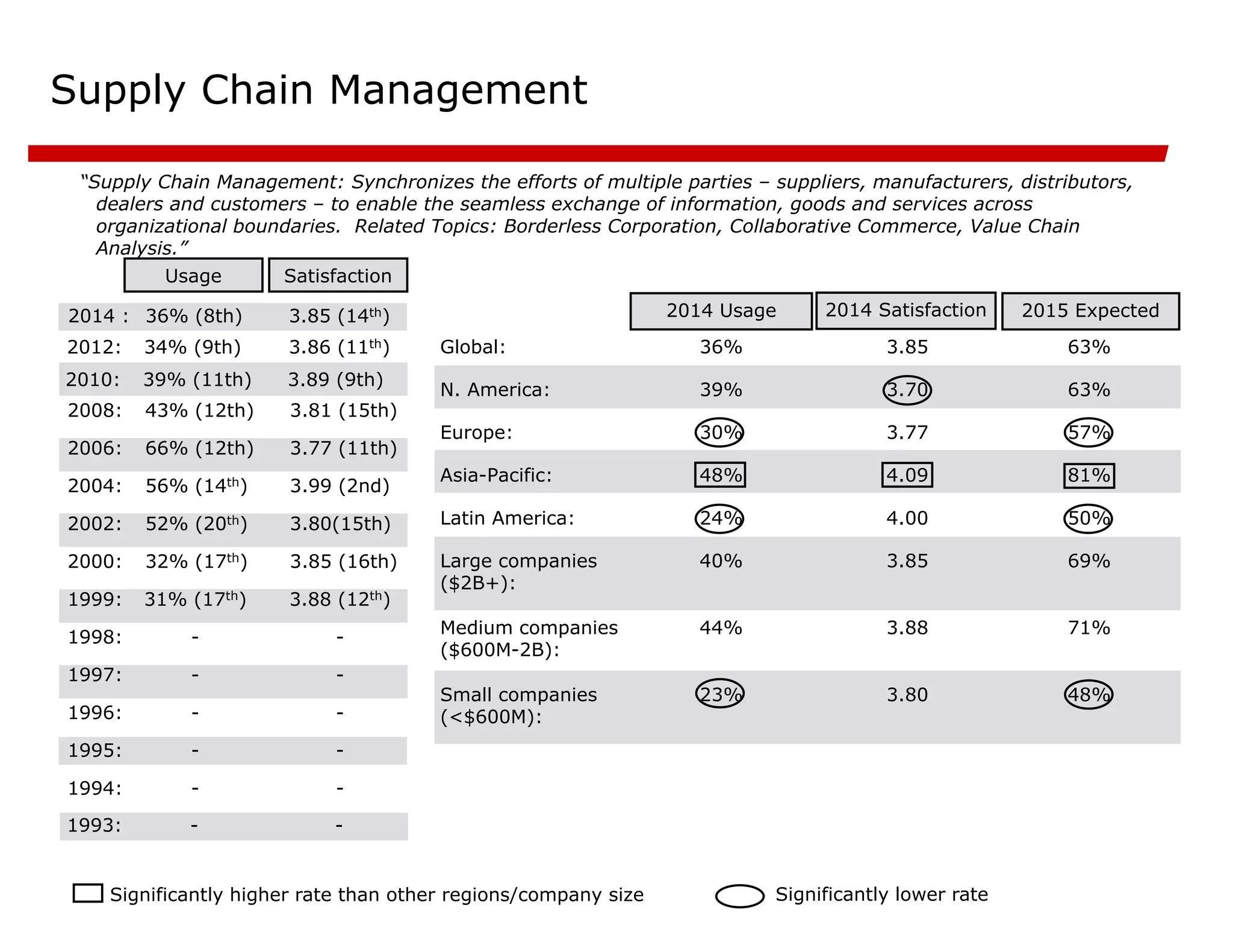 Supply Chain Management
“Supply Chain Management: Synchronizes the efforts of multiple parties – suppliers, manufacturers, distributors,
dealers and customers – to enable the seamless exchange of information, goods and services across
organizational boundaries. Related Topics: Borderless Corporation, Collaborative Commerce, Value Chain
Analysis.”
-
-
1994:
-
-
1995:
-
-
1996:
-
-
1997:
-
-
1998:
3.88 (12th)
31% (17th)
1999:
3.85 (16th)
32% (17th)
2000:
3.80(15th)
52% (20th)
2002:
3.99 (2nd)
56% (14th)
2004:
3.77 (11th)
66% (12th)
2006:
3.81 (15th)
43% (12th)
2008:
Satisfaction
Usage
2015 Expected
48%
3.80
23%
Small companies
(<$600M):
71%
3.88
44%
Medium companies
($600M-2B):
69%
3.85
40%
Large companies
($2B+):
50%
4.00
24%
Latin America:
81%
4.09
48%
Asia-Pacific:
57%
3.77
30%
Europe:
63%
3.70
39%
N. America:
63%
3.85
36%
Global:
2014 Satisfaction
2014 Usage
Significantly higher rate than other regions/company size Significantly lower rate
3.89 (9th)
39% (11th)
2010:
-
-
1993:
3.86 (11th)
34% (9th)
2012:
3.85 (14th)
36% (8th)
2014 :
 