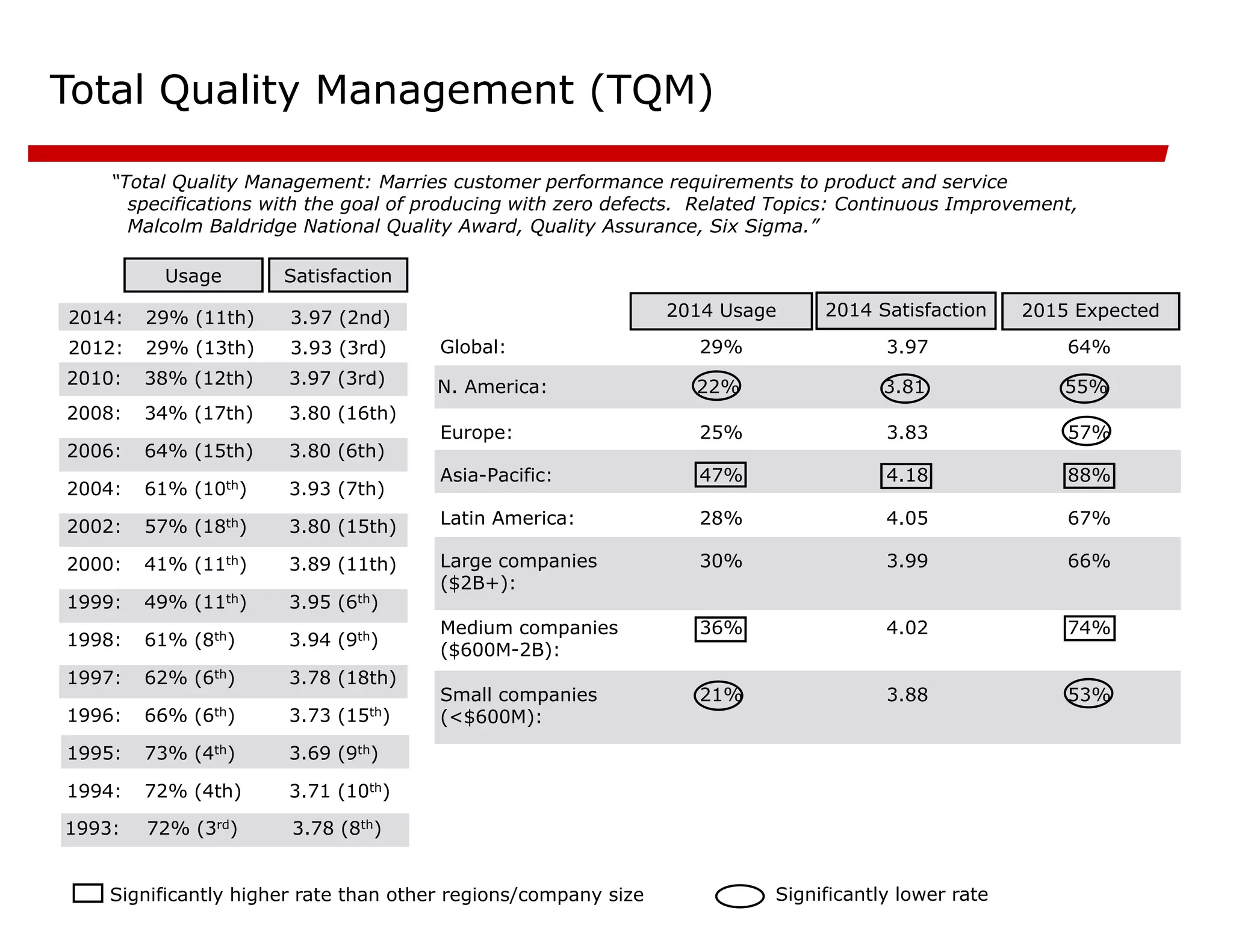 Total Quality Management (TQM)
“Total Quality Management: Marries customer performance requirements to product and service
specifications with the goal of producing with zero defects. Related Topics: Continuous Improvement,
Malcolm Baldridge National Quality Award, Quality Assurance, Six Sigma.”
3.71 (10th)
72% (4th)
1994:
3.69 (9th)
73% (4th)
1995:
3.73 (15th)
66% (6th)
1996:
3.78 (18th)
62% (6th)
1997:
3.94 (9th)
61% (8th)
1998:
3.95 (6th)
49% (11th)
1999:
3.89 (11th)
41% (11th)
2000:
3.80 (15th)
57% (18th)
2002:
3.93 (7th)
61% (10th)
2004:
3.80 (6th)
64% (15th)
2006:
3.80 (16th)
34% (17th)
2008:
Satisfaction
Usage
2015 Expected
53%
3.88
21%
Small companies
(<$600M):
74%
4.02
36%
Medium companies
($600M-2B):
66%
3.99
30%
Large companies
($2B+):
67%
4.05
28%
Latin America:
88%
4.18
47%
Asia-Pacific:
57%
3.83
25%
Europe:
55%
3.81
22%
N. America:
64%
3.97
29%
Global:
2014 Satisfaction
2014 Usage
Significantly higher rate than other regions/company size Significantly lower rate
3.97 (3rd)
38% (12th)
2010:
3.78 (8th)
72% (3rd)
1993:
3.93 (3rd)
29% (13th)
2012:
3.97 (2nd)
29% (11th)
2014:
 