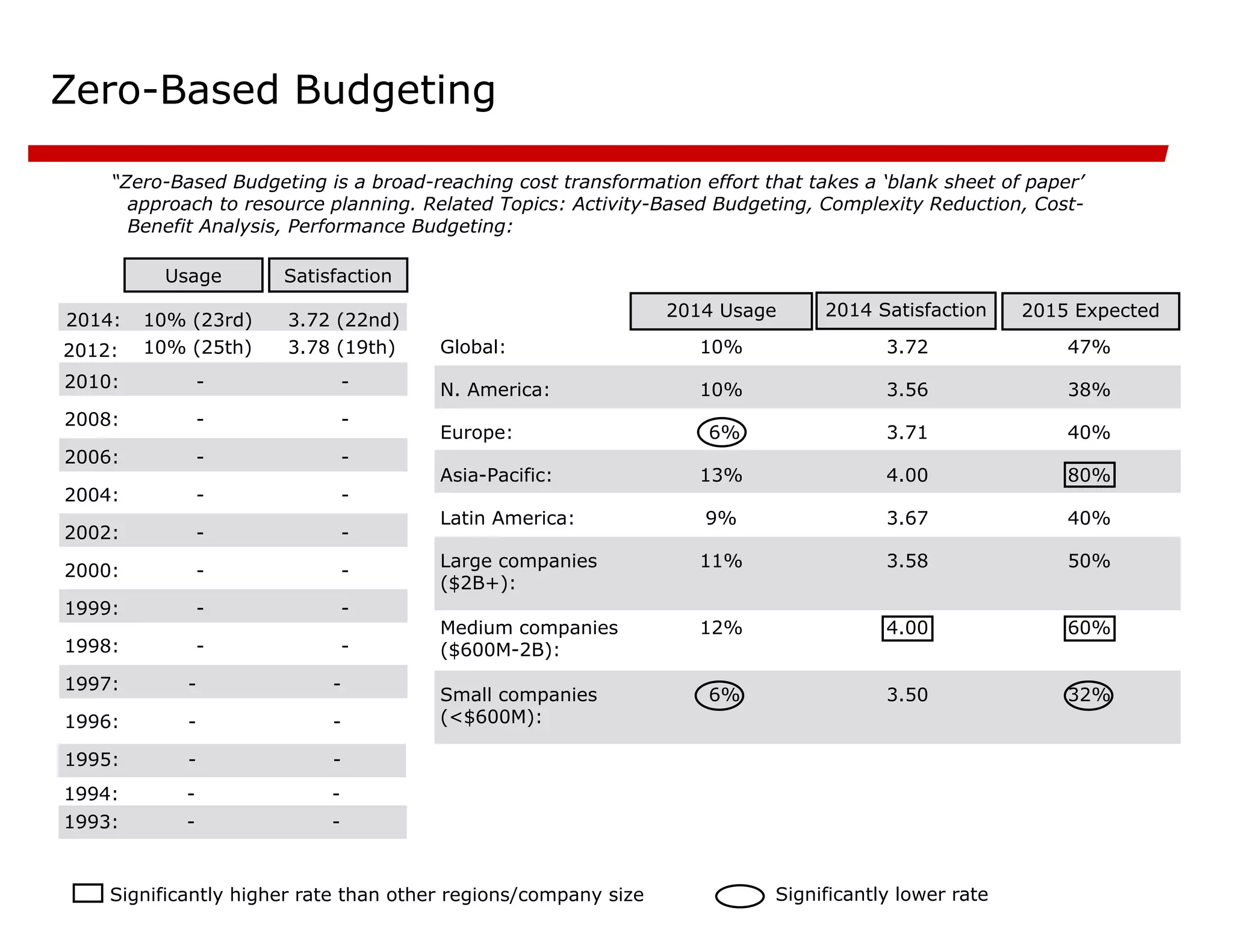 Zero-Based Budgeting
“Zero-Based Budgeting is a broad-reaching cost transformation effort that takes a ‘blank sheet of paper’
approach to resource planning. Related Topics: Activity-Based Budgeting, Complexity Reduction, Cost-
Benefit Analysis, Performance Budgeting:
-
-
1995:
-
-
1996:
-
-
1997:
-
-
1998:
-
-
1999:
-
-
2000:
-
-
2002:
-
-
2004:
-
-
2006:
-
-
2008:
-
-
2010:
Satisfaction
Usage
2015 Expected
32%
3.50
6%
Small companies
(<$600M):
60%
4.00
12%
Medium companies
($600M-2B):
50%
3.58
11%
Large companies
($2B+):
40%
3.67
9%
Latin America:
80%
4.00
13%
Asia-Pacific:
40%
3.71
6%
Europe:
38%
3.56
10%
N. America:
47%
3.72
10%
Global:
2014 Satisfaction
2014 Usage
Significantly higher rate than other regions/company size Significantly lower rate
2012:
-
-
1994:
3.72 (22nd)
10% (23rd)
2014:
3.78 (19th)
10% (25th)
-
-
1993:
 