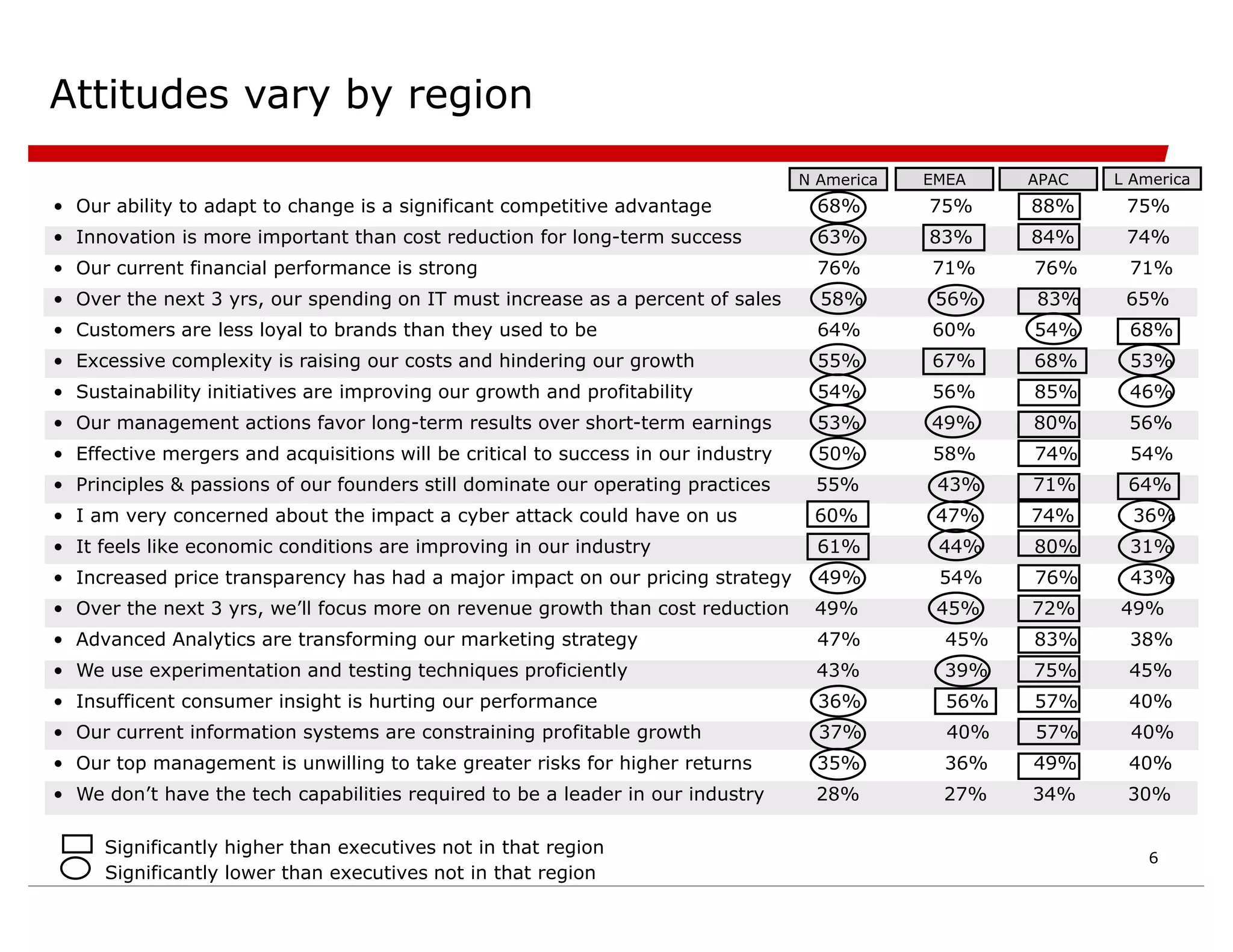 Attitudes vary by region
• Our ability to adapt to change is a significant competitive advantage 68% 75% 88% 75%
• Innovation is more important than cost reduction for long-term success 63% 83% 84% 74%
• Our current financial performance is strong 76% 71% 76% 71%
• Over the next 3 yrs, our spending on IT must increase as a percent of sales 58% 56% 83% 65%
• Customers are less loyal to brands than they used to be 64% 60% 54% 68%
• Excessive complexity is raising our costs and hindering our growth 55% 67% 68% 53%
• Sustainability initiatives are improving our growth and profitability 54% 56% 85% 46%
• Our management actions favor long-term results over short-term earnings 53% 49% 80% 56%
• Effective mergers and acquisitions will be critical to success in our industry 50% 58% 74% 54%
• Principles & passions of our founders still dominate our operating practices 55% 43% 71% 64%
• I am very concerned about the impact a cyber attack could have on us 60% 47% 74% 36%
• It feels like economic conditions are improving in our industry 61% 44% 80% 31%
• Increased price transparency has had a major impact on our pricing strategy 49% 54% 76% 43%
• Over the next 3 yrs, we’ll focus more on revenue growth than cost reduction 49% 45% 72% 49%
• Advanced Analytics are transforming our marketing strategy 47% 45% 83% 38%
• We use experimentation and testing techniques proficiently 43% 39% 75% 45%
• Insufficent consumer insight is hurting our performance 36% 56% 57% 40%
• Our current information systems are constraining profitable growth 37% 40% 57% 40%
• Our top management is unwilling to take greater risks for higher returns 35% 36% 49% 40%
• We don’t have the tech capabilities required to be a leader in our industry 28% 27% 34% 30%
Significantly higher than executives not in that region
Significantly lower than executives not in that region
N America EMEA APAC L America
6
 