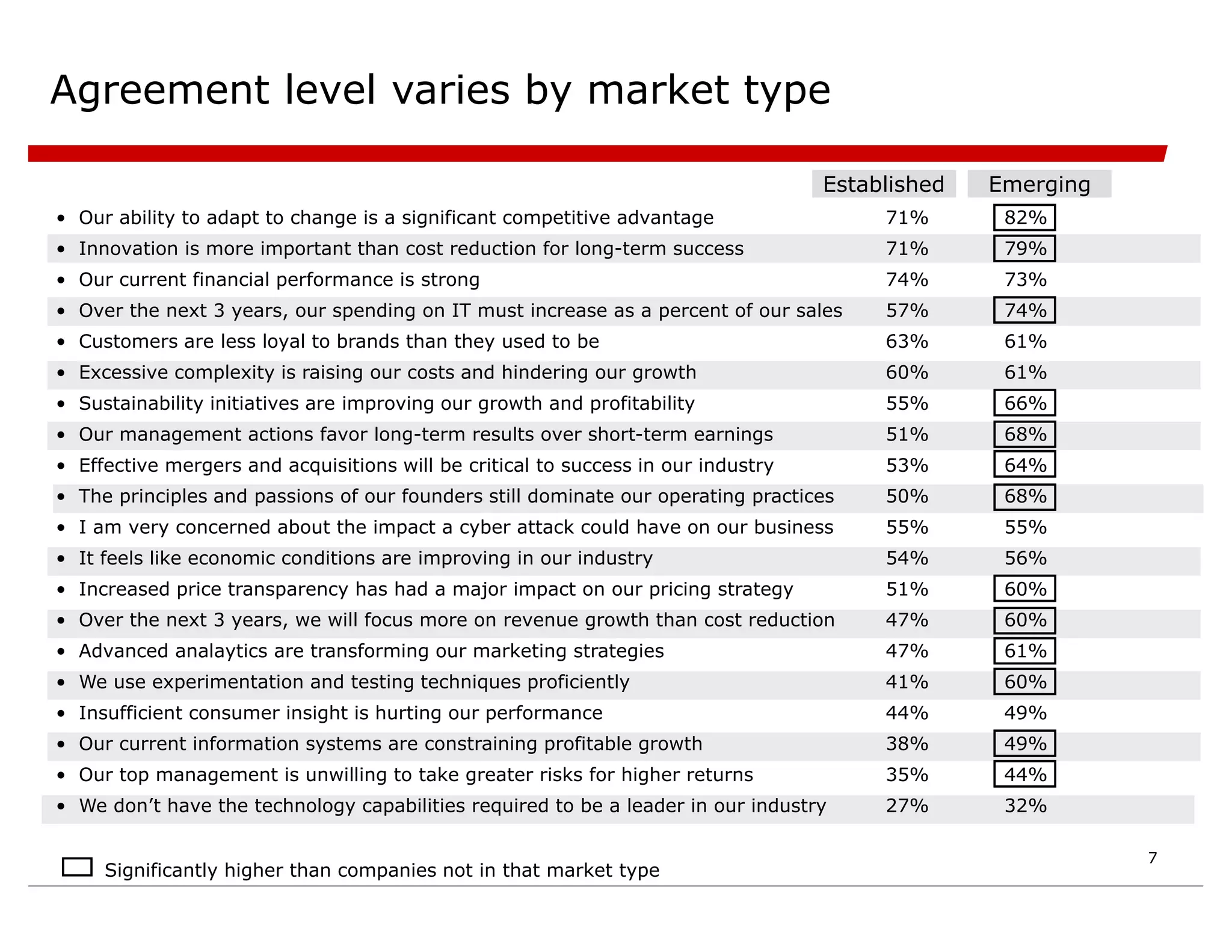• Our ability to adapt to change is a significant competitive advantage 71% 82%
• Innovation is more important than cost reduction for long-term success 71% 79%
• Our current financial performance is strong 74% 73%
• Over the next 3 years, our spending on IT must increase as a percent of our sales 57% 74%
• Customers are less loyal to brands than they used to be 63% 61%
• Excessive complexity is raising our costs and hindering our growth 60% 61%
• Sustainability initiatives are improving our growth and profitability 55% 66%
• Our management actions favor long-term results over short-term earnings 51% 68%
• Effective mergers and acquisitions will be critical to success in our industry 53% 64%
• The principles and passions of our founders still dominate our operating practices 50% 68%
• I am very concerned about the impact a cyber attack could have on our business 55% 55%
• It feels like economic conditions are improving in our industry 54% 56%
• Increased price transparency has had a major impact on our pricing strategy 51% 60%
• Over the next 3 years, we will focus more on revenue growth than cost reduction 47% 60%
• Advanced analaytics are transforming our marketing strategies 47% 61%
• We use experimentation and testing techniques proficiently 41% 60%
• Insufficient consumer insight is hurting our performance 44% 49%
• Our current information systems are constraining profitable growth 38% 49%
• Our top management is unwilling to take greater risks for higher returns 35% 44%
• We don’t have the technology capabilities required to be a leader in our industry 27% 32%
Agreement level varies by market type
Significantly higher than companies not in that market type
Established Emerging
7
 