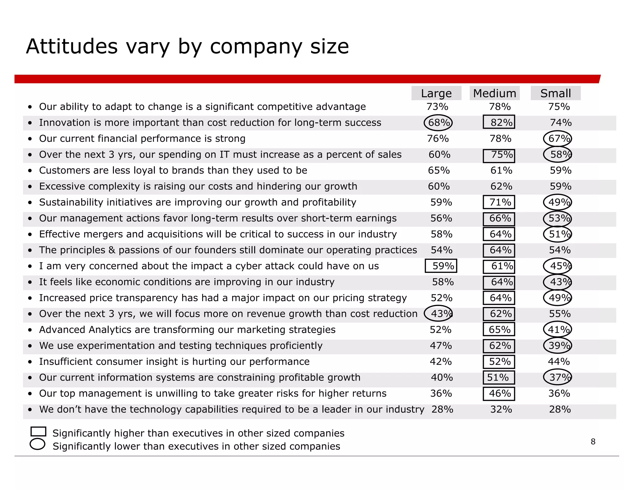 • Our ability to adapt to change is a significant competitive advantage 73% 78% 75%
• Innovation is more important than cost reduction for long-term success 68% 82% 74%
• Our current financial performance is strong 76% 78% 67%
• Over the next 3 yrs, our spending on IT must increase as a percent of sales 60% 75% 58%
• Customers are less loyal to brands than they used to be 65% 61% 59%
• Excessive complexity is raising our costs and hindering our growth 60% 62% 59%
• Sustainability initiatives are improving our growth and profitability 59% 71% 49%
• Our management actions favor long-term results over short-term earnings 56% 66% 53%
• Effective mergers and acquisitions will be critical to success in our industry 58% 64% 51%
• The principles & passions of our founders still dominate our operating practices 54% 64% 54%
• I am very concerned about the impact a cyber attack could have on us 59% 61% 45%
• It feels like economic conditions are improving in our industry 58% 64% 43%
• Increased price transparency has had a major impact on our pricing strategy 52% 64% 49%
• Over the next 3 yrs, we will focus more on revenue growth than cost reduction 43% 62% 55%
• Advanced Analytics are transforming our marketing strategies 52% 65% 41%
• We use experimentation and testing techniques proficiently 47% 62% 39%
• Insufficient consumer insight is hurting our performance 42% 52% 44%
• Our current information systems are constraining profitable growth 40% 51% 37%
• Our top management is unwilling to take greater risks for higher returns 36% 46% 36%
• We don’t have the technology capabilities required to be a leader in our industry 28% 32% 28%
Attitudes vary by company size
Significantly higher than executives in other sized companies
Significantly lower than executives in other sized companies
Large Medium Small
8
 