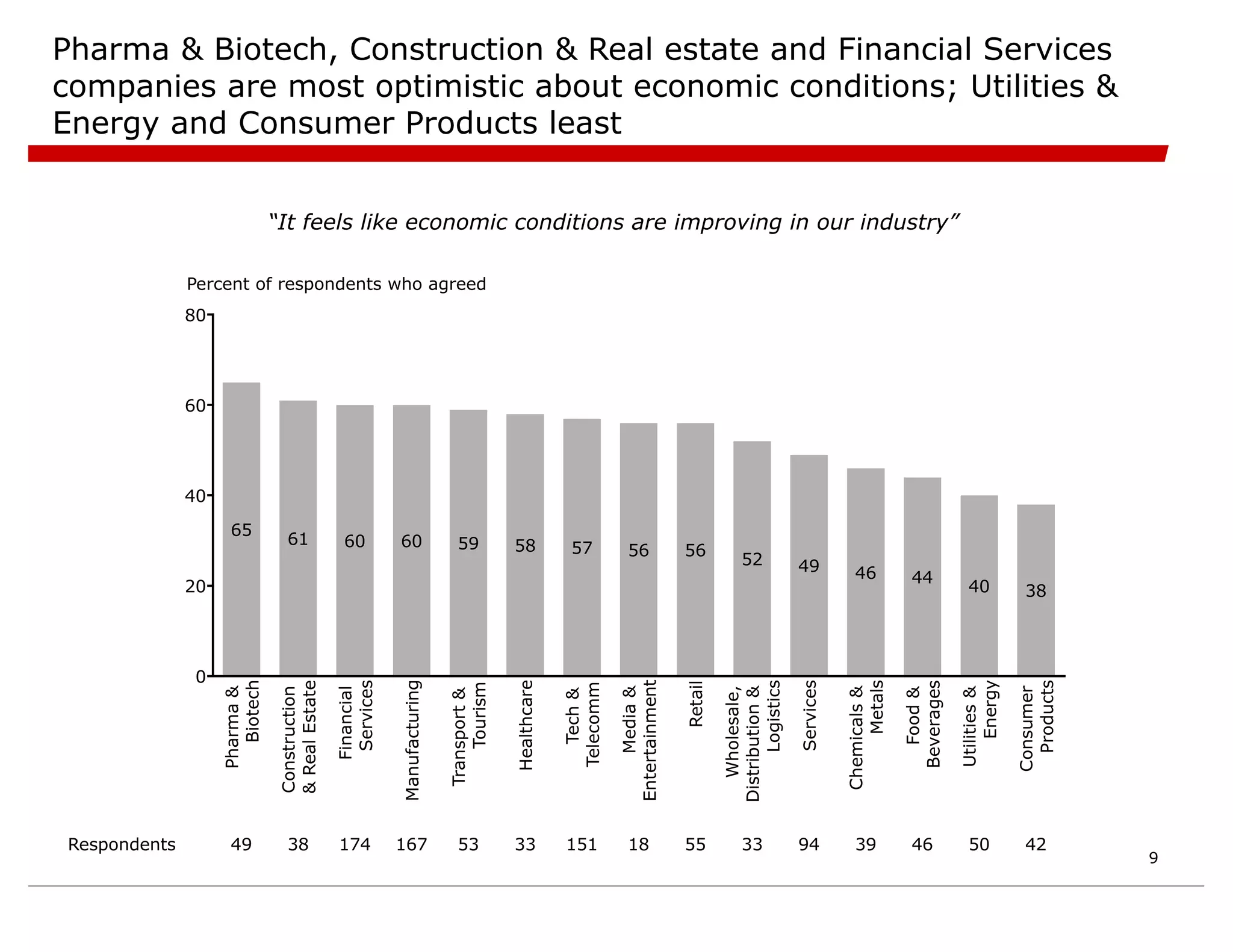Pharma & Biotech, Construction & Real estate and Financial Services
companies are most optimistic about economic conditions; Utilities &
Energy and Consumer Products least
0
20
40
60
80
65
61 60 60 59 58 57 56 56
52 49 46 44
40 38
39
55 94
151
53 50
33
38 42
174 46
33
167 18
49
Respondents
Percent of respondents who agreed
“It feels like economic conditions are improving in our industry”
9
 