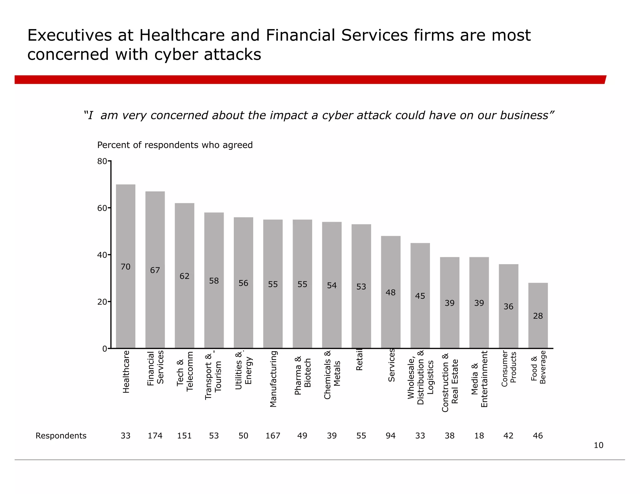 Executives at Healthcare and Financial Services firms are most
concerned with cyber attacks
0
20
40
60
80
70 67
62
58 56 55 55 54 53
48 45
39 39 36
28
33 94 33 38 18 42 46
174 151 53 50 167 49 39 55
Respondents
Percent of respondents who agreed
“I am very concerned about the impact a cyber attack could have on our business”
10
 