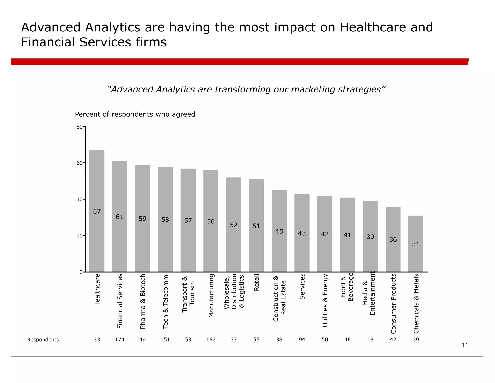 Advanced Analytics are having the most impact on Healthcare and
Financial Services firms
0
20
40
60
80
67
61 59 58 57 56
52 51
45 43 42 41 39 36
31
33 94 50 46 18 42 39
174 49 151 53 167 33 55 38
Respondents
Percent of respondents who agreed
“Advanced Analytics are transforming our marketing strategies”
11
 