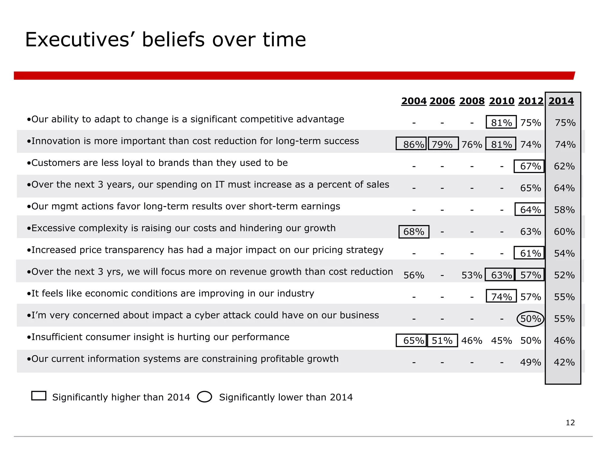 2012
75%
74%
67%
65%
64%
63%
61%
57%
57%
50%
50%
49%
2014
75%
74%
62%
64%
58%
60%
54%
52%
55%
55%
46%
42%
Executives’ beliefs over time
Significantly higher than 2014 Significantly lower than 2014
12
•Our ability to adapt to change is a significant competitive advantage
•Innovation is more important than cost reduction for long-term success
•Customers are less loyal to brands than they used to be
•Over the next 3 years, our spending on IT must increase as a percent of sales
•Our mgmt actions favor long-term results over short-term earnings
•Excessive complexity is raising our costs and hindering our growth
•Increased price transparency has had a major impact on our pricing strategy
•Over the next 3 yrs, we will focus more on revenue growth than cost reduction
•It feels like economic conditions are improving in our industry
•I’m very concerned about impact a cyber attack could have on our business
•Insufficient consumer insight is hurting our performance
•Our current information systems are constraining profitable growth
2010
81%
81%
-
-
-
-
-
63%
74%
-
45%
-
2008
-
76%
-
-
-
-
-
53%
-
-
46%
-
2006
-
79%
-
-
-
-
-
-
-
-
51%
-
2004
-
86%
-
-
-
68%
-
56%
-
-
65%
-
 