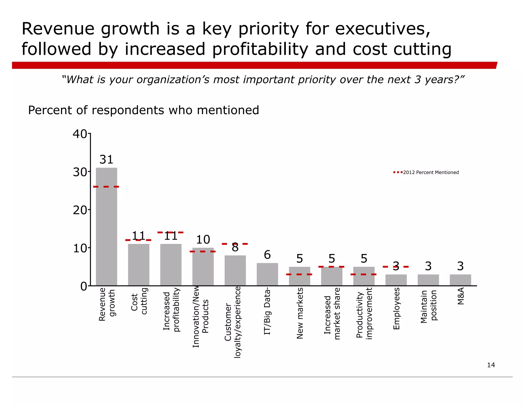 Revenue growth is a key priority for executives,
followed by increased profitability and cost cutting
0
10
20
30
40
Percent of respondents who mentioned
31
11 11 10
8
6 5 5 5
3 3 3
2012 Percent Mentioned
“What is your organization’s most important priority over the next 3 years?”
14
 