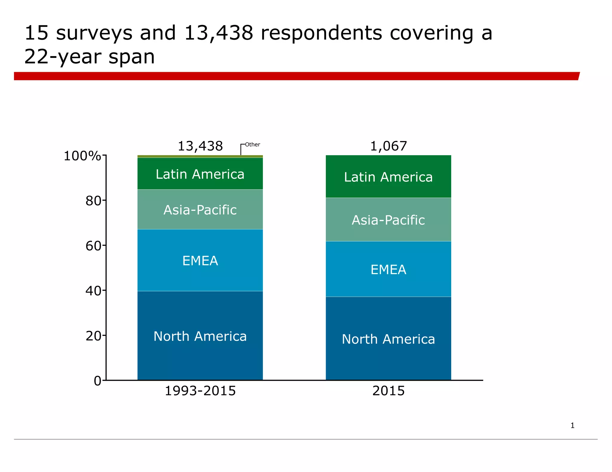 15 surveys and 13,438 respondents covering a
22-year span
0
20
40
60
80
100%
1993-2015
North America
EMEA
Asia-Pacific
Latin America
13,438
2015
North America
EMEA
Asia-Pacific
Latin America
1,067
Other
1
 