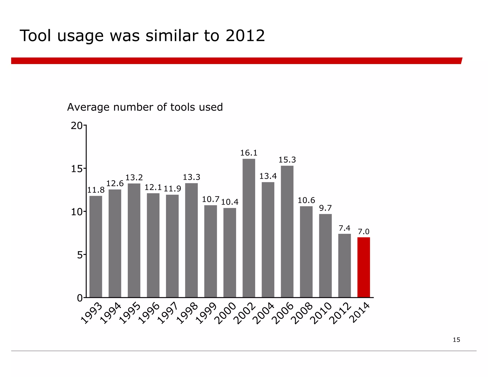 0
5
10
15
20
0
5
10
15
20
1
9
9
3
11.8
1
9
9
4
12.6
1
9
9
5
13.2
1
9
9
6
12.1
1
9
9
7
11.9
1
9
9
8
13.3
1
9
9
9
10.7
2
0
0
0
10.4
2
0
0
2
16.1
2
0
0
4
13.4
2
0
0
6
15.3
2
0
0
8
10.6
2
0
1
0
9.7
2
0
1
2
7.4
2
0
1
4
7.0
Average number of tools used
Tool usage was similar to 2012
15
 