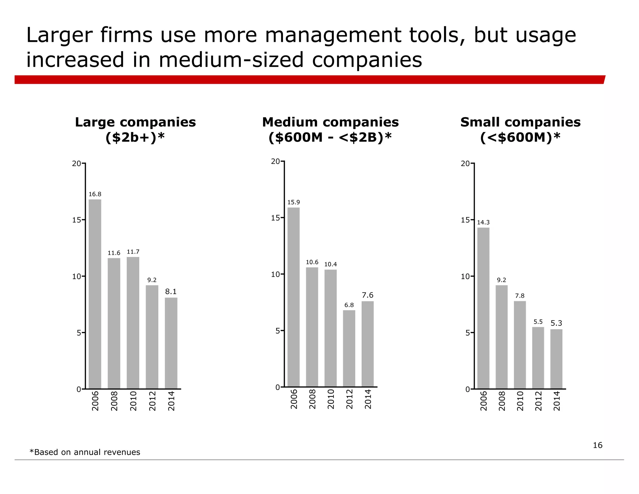 Larger firms use more management tools, but usage
increased in medium-sized companies
Large companies
($2b+)*
Medium companies
($600M - <$2B)*
Small companies
(<$600M)*
*Based on annual revenues
16
 