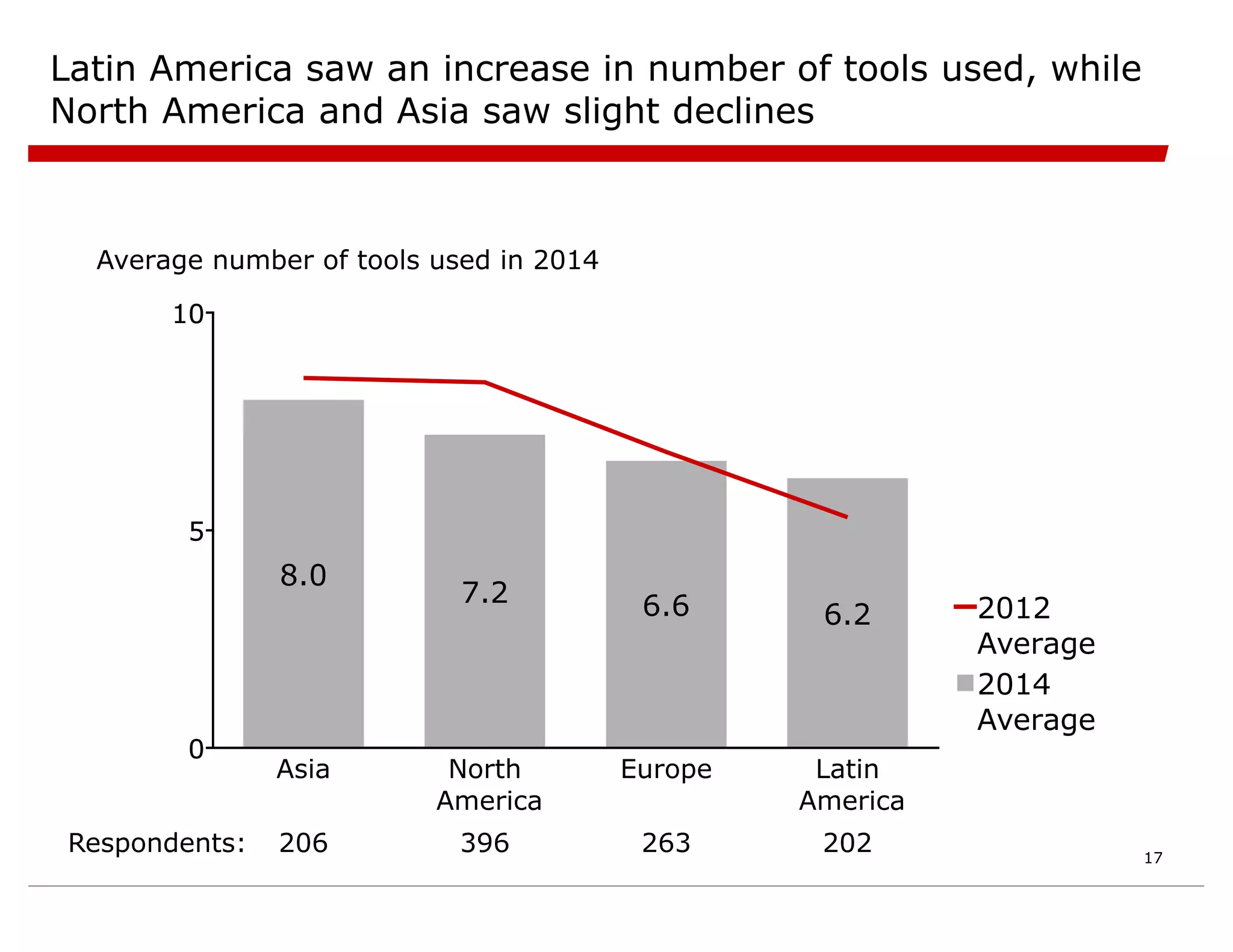 Latin America saw an increase in number of tools used, while
North America and Asia saw slight declines
0
5
10
0
5
10
Asia
8.0
North
America
7.2
Europe
6.6
Latin
America
6.2
396 263
206 202
Respondents:
Average number of tools used in 2014
2014
Average
2012
Average
17
 