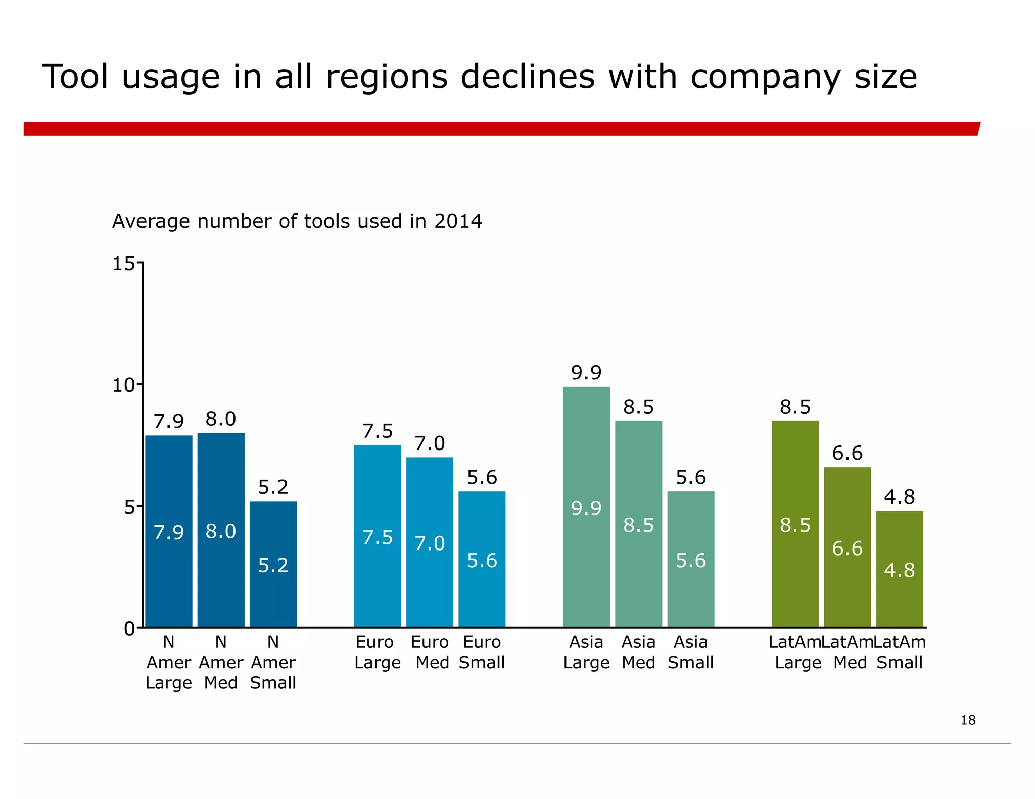 Tool usage in all regions declines with company size
0
5
10
15
0
5
10
15
N
Amer
Large
7.9
7.9
N
Amer
Med
8.0
8.0
N
Amer
Small
5.2
5.2
Euro
Large
7.5
7.5
Euro
Med
7.0
7.0
Euro
Small
5.6
5.6
Asia
Large
9.9
9.9
Asia
Med
8.5
8.5
Asia
Small
5.6
5.6
LatAm
Large
8.5
8.5
LatAm
Med
6.6
6.6
LatAm
Small
4.8
4.8
Average number of tools used in 2014
18
 