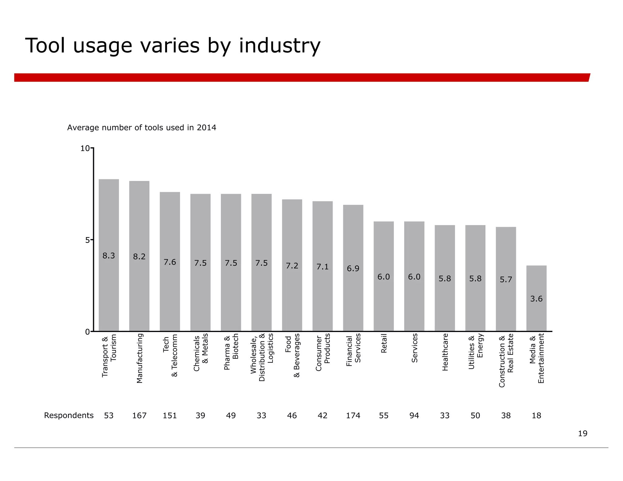 Tool usage varies by industry
0
5
10
0
5
10
8.3 8.2
7.6 7.5 7.5 7.5 7.2 7.1 6.9
6.0 6.0 5.8 5.8 5.7
3.6
39 55 94
151
53 50
33 38
42 174
46 33
167 18
49
Average number of tools used in 2014
Respondents
19
 