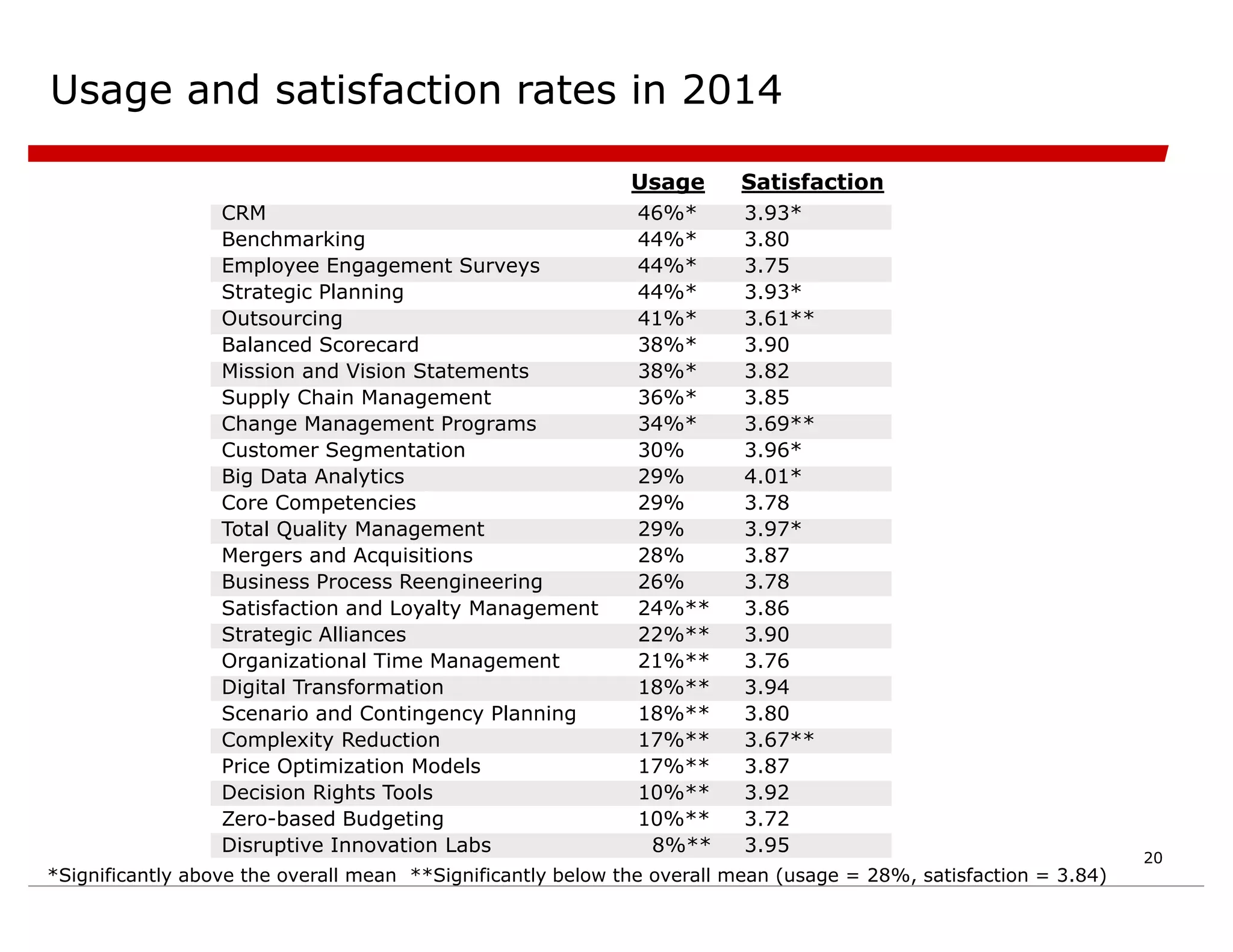 Usage and satisfaction rates in 2014
CRM
Benchmarking
Employee Engagement Surveys
Strategic Planning
Outsourcing
Balanced Scorecard
Mission and Vision Statements
Supply Chain Management
Change Management Programs
Customer Segmentation
Big Data Analytics
Core Competencies
Total Quality Management
Mergers and Acquisitions
Business Process Reengineering
Satisfaction and Loyalty Management
Strategic Alliances
Organizational Time Management
Digital Transformation
Scenario and Contingency Planning
Complexity Reduction
Price Optimization Models
Decision Rights Tools
Zero-based Budgeting
Disruptive Innovation Labs
46%* 3.93*
44%* 3.80
44%* 3.75
44%* 3.93*
41%* 3.61**
38%* 3.90
38%* 3.82
36%* 3.85
34%* 3.69**
30% 3.96*
29% 4.01*
29% 3.78
29% 3.97*
28% 3.87
26% 3.78
24%** 3.86
22%** 3.90
21%** 3.76
18%** 3.94
18%** 3.80
17%** 3.67**
17%** 3.87
10%** 3.92
10%** 3.72
8%** 3.95
*Significantly above the overall mean **Significantly below the overall mean (usage = 28%, satisfaction = 3.84)
Usage Satisfaction
20
 