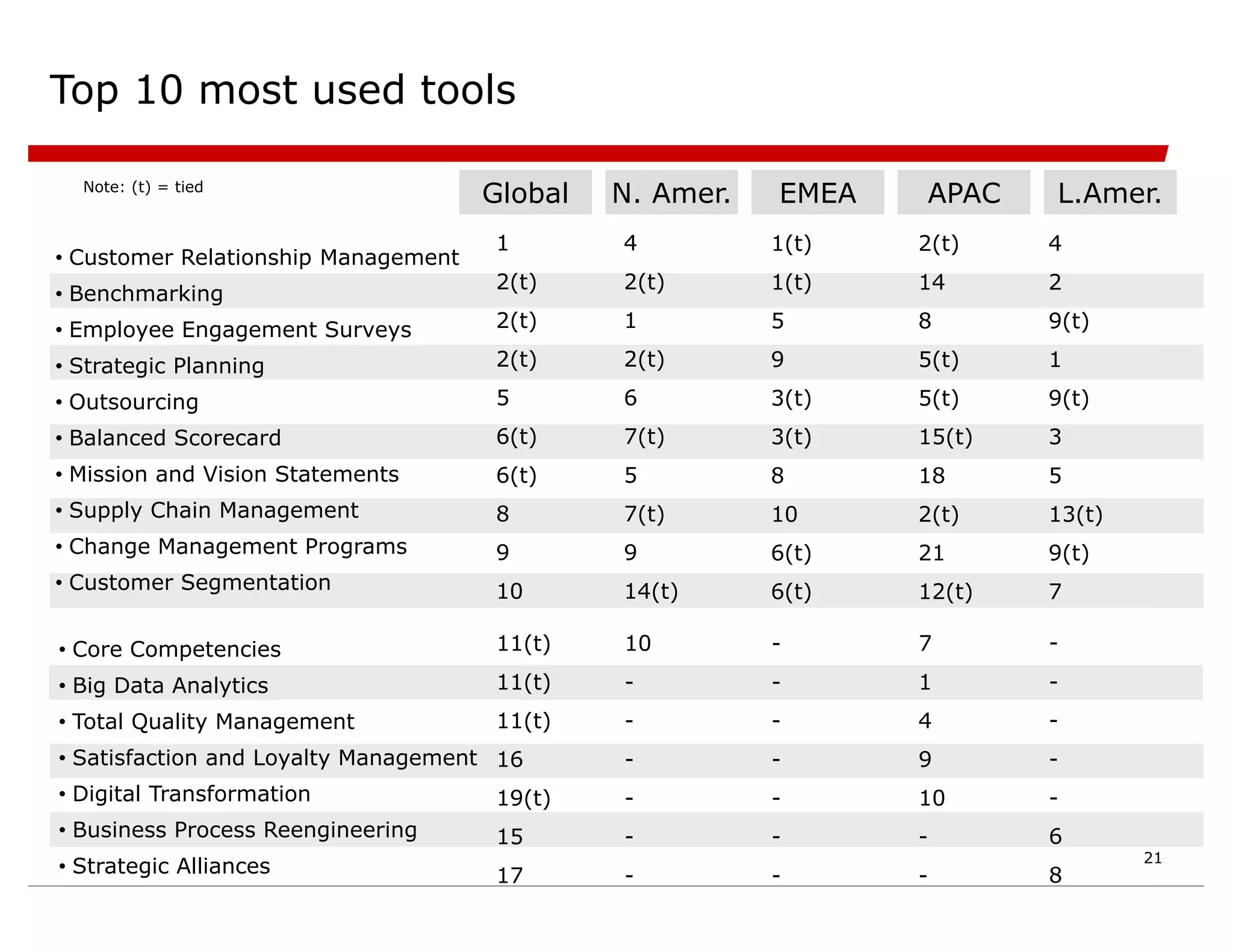 21
Top 10 most used tools
• Customer Relationship Management
• Benchmarking
• Employee Engagement Surveys
• Strategic Planning
• Outsourcing
• Balanced Scorecard
• Mission and Vision Statements
• Supply Chain Management
• Change Management Programs
• Customer Segmentation
Note: (t) = tied
Global N. Amer. EMEA APAC L.Amer.
1
2(t)
2(t)
2(t)
5
6(t)
6(t)
8
9
10
4
2(t)
1
2(t)
6
7(t)
5
7(t)
9
14(t)
1(t)
1(t)
5
9
3(t)
3(t)
8
10
6(t)
6(t)
• Core Competencies
• Big Data Analytics
• Total Quality Management
• Satisfaction and Loyalty Management
• Digital Transformation
• Business Process Reengineering
• Strategic Alliances
2(t)
14
8
5(t)
5(t)
15(t)
18
2(t)
21
12(t)
4
2
9(t)
1
9(t)
3
5
13(t)
9(t)
7
11(t)
11(t)
11(t)
16
19(t)
15
17
10
-
-
-
-
-
-
-
-
-
-
-
-
-
7
1
4
9
10
-
-
-
-
-
-
-
6
8
 