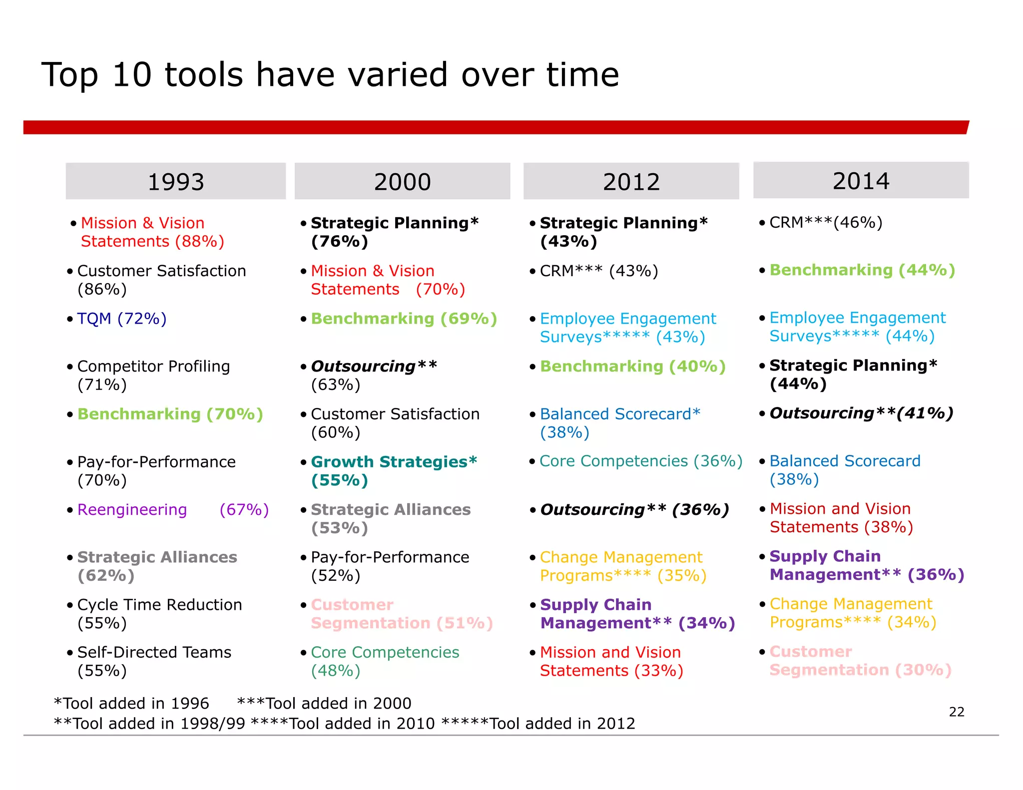 Top 10 tools have varied over time
1993
• Mission & Vision
Statements (88%)
• Customer Satisfaction
(86%)
• TQM (72%)
• Competitor Profiling
(71%)
• Benchmarking (70%)
(70%)
• Pay-for-Performance
(70%)
• Reengineering (67%)
• Strategic Alliances
(62%)
• Cycle Time Reduction
(55%)
• Self-Directed Teams
(55%)
2000
• Strategic Planning*
(76%)
• Mission & Vision
Statements (70%)
• Benchmarking (69%)
(69%)
• Outsourcing**
(63%)
• Customer Satisfaction
(60%)
• Growth Strategies*
(55%)
• Strategic Alliances
(53%)
• Pay-for-Performance
(52%)
• Customer
Segmentation (51%)
• Core Competencies
(48%)
2014
2012
• Strategic Planning*
(43%)
• CRM*** (43%)
• Employee Engagement
Surveys***** (43%)
• Benchmarking (40%)
• Balanced Scorecard*
(38%)
• Change Management
Programs**** (35%)
• Supply Chain
Management** (34%)
• Outsourcing** (36%)
• Mission and Vision
Statements (33%)
*Tool added in 1996 ***Tool added in 2000
**Tool added in 1998/99 ****Tool added in 2010 *****Tool added in 2012
• CRM***(46%)
• Benchmarking (44%)
• Employee Engagement
Surveys***** (44%)
• Strategic Planning*
(44%)
• Outsourcing**(41%)
• Balanced Scorecard
(38%)
• Supply Chain
Management** (36%)
• Change Management
Programs**** (34%)
• Mission and Vision
Statements (38%)
• Customer
Segmentation (30%)
• Core Competencies (36%)
22
 