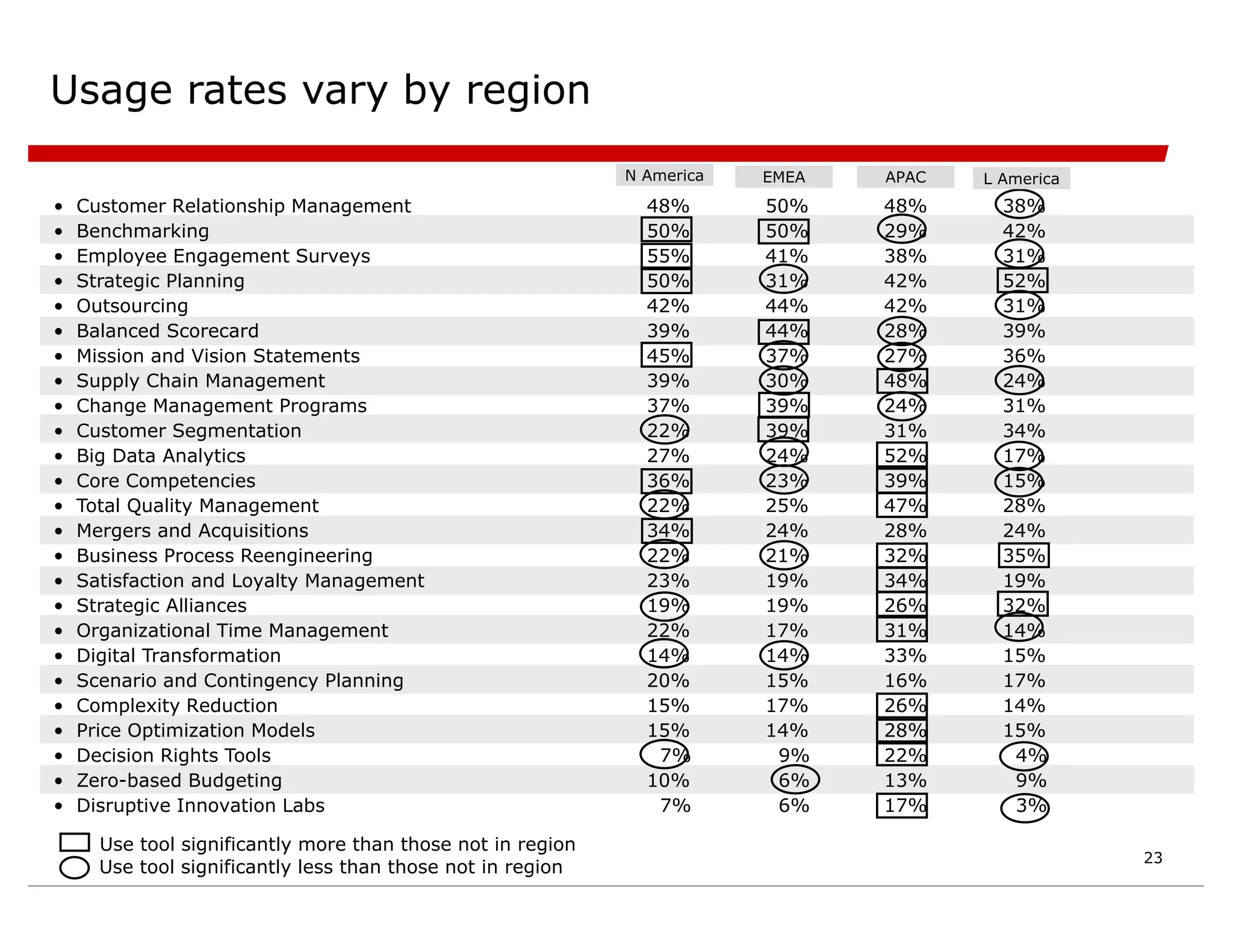 Usage rates vary by region
• Customer Relationship Management 48% 50% 48% 38%
• Benchmarking 50% 50% 29% 42%
• Employee Engagement Surveys 55% 41% 38% 31%
• Strategic Planning 50% 31% 42% 52%
• Outsourcing 42% 44% 42% 31%
• Balanced Scorecard 39% 44% 28% 39%
• Mission and Vision Statements 45% 37% 27% 36%
• Supply Chain Management 39% 30% 48% 24%
• Change Management Programs 37% 39% 24% 31%
• Customer Segmentation 22% 39% 31% 34%
• Big Data Analytics 27% 24% 52% 17%
• Core Competencies 36% 23% 39% 15%
• Total Quality Management 22% 25% 47% 28%
• Mergers and Acquisitions 34% 24% 28% 24%
• Business Process Reengineering 22% 21% 32% 35%
• Satisfaction and Loyalty Management 23% 19% 34% 19%
• Strategic Alliances 19% 19% 26% 32%
• Organizational Time Management 22% 17% 31% 14%
• Digital Transformation 14% 14% 33% 15%
• Scenario and Contingency Planning 20% 15% 16% 17%
• Complexity Reduction 15% 17% 26% 14%
• Price Optimization Models 15% 14% 28% 15%
• Decision Rights Tools 7% 9% 22% 4%
• Zero-based Budgeting 10% 6% 13% 9%
• Disruptive Innovation Labs 7% 6% 17% 3%
Use tool significantly more than those not in region
Use tool significantly less than those not in region
N America EMEA APAC L America
23
 