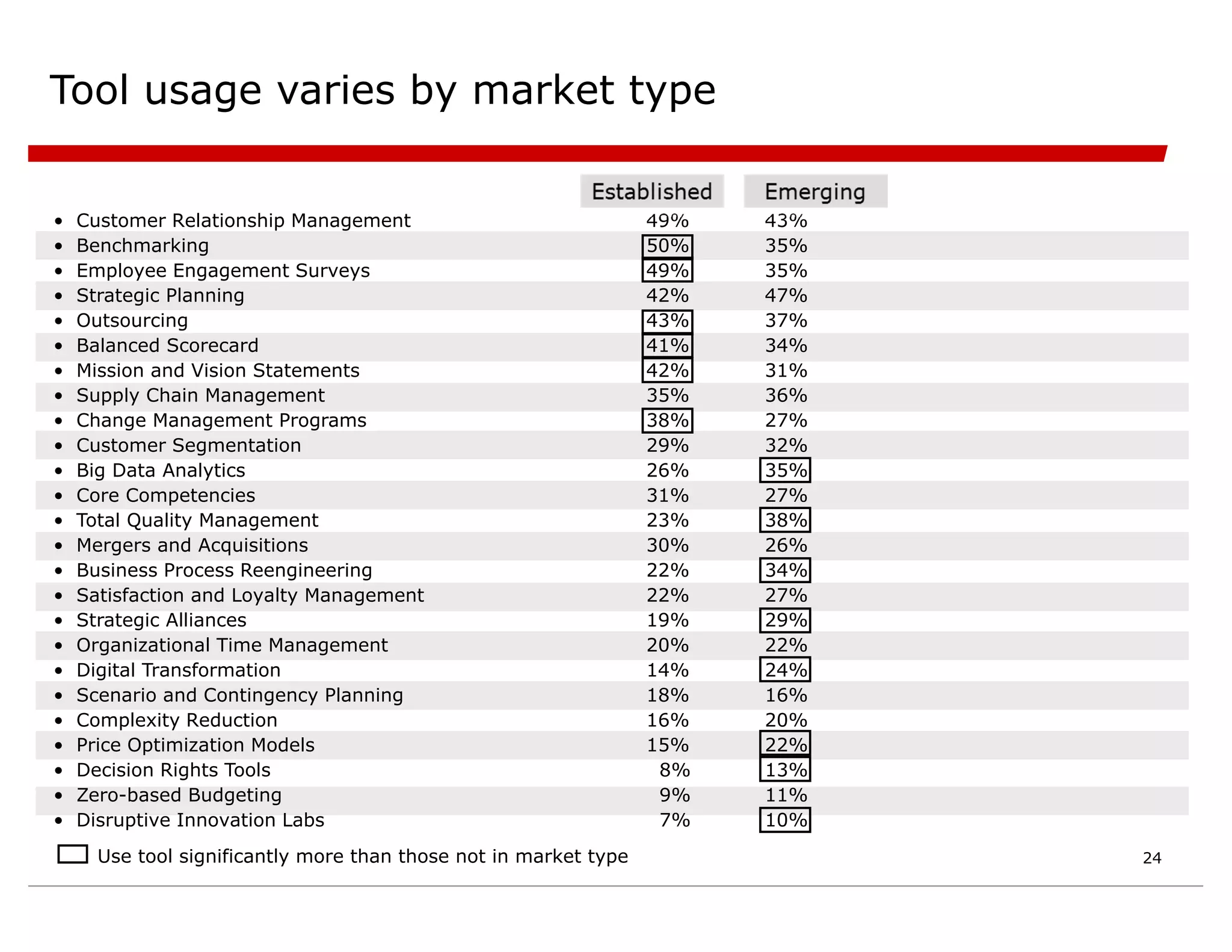 Tool usage varies by market type
• Customer Relationship Management 49% 43%
• Benchmarking 50% 35%
• Employee Engagement Surveys 49% 35%
• Strategic Planning 42% 47%
• Outsourcing 43% 37%
• Balanced Scorecard 41% 34%
• Mission and Vision Statements 42% 31%
• Supply Chain Management 35% 36%
• Change Management Programs 38% 27%
• Customer Segmentation 29% 32%
• Big Data Analytics 26% 35%
• Core Competencies 31% 27%
• Total Quality Management 23% 38%
• Mergers and Acquisitions 30% 26%
• Business Process Reengineering 22% 34%
• Satisfaction and Loyalty Management 22% 27%
• Strategic Alliances 19% 29%
• Organizational Time Management 20% 22%
• Digital Transformation 14% 24%
• Scenario and Contingency Planning 18% 16%
• Complexity Reduction 16% 20%
• Price Optimization Models 15% 22%
• Decision Rights Tools 8% 13%
• Zero-based Budgeting 9% 11%
• Disruptive Innovation Labs 7% 10%
Use tool significantly more than those not in market type 24
 