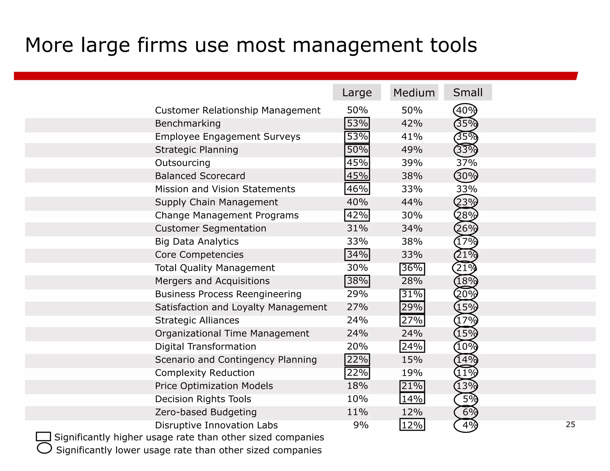 25
More large firms use most management tools
Customer Relationship Management
Benchmarking
Employee Engagement Surveys
Strategic Planning
Outsourcing
Balanced Scorecard
Mission and Vision Statements
Supply Chain Management
Change Management Programs
Customer Segmentation
Big Data Analytics
Core Competencies
Total Quality Management
Mergers and Acquisitions
Business Process Reengineering
Satisfaction and Loyalty Management
Strategic Alliances
Organizational Time Management
Digital Transformation
Scenario and Contingency Planning
Complexity Reduction
Price Optimization Models
Decision Rights Tools
Zero-based Budgeting
Disruptive Innovation Labs
40%
35%
35%
33%
37%
30%
33%
23%
28%
26%
17%
21%
21%
18%
20%
15%
17%
15%
10%
14%
11%
13%
5%
6%
4%
50%
42%
41%
49%
39%
38%
33%
44%
30%
34%
38%
33%
36%
28%
31%
29%
27%
24%
24%
15%
19%
21%
14%
12%
12%
50%
53%
53%
50%
45%
45%
46%
40%
42%
31%
33%
34%
30%
38%
29%
27%
24%
24%
20%
22%
22%
18%
10%
11%
9%
Significantly higher usage rate than other sized companies
Significantly lower usage rate than other sized companies
Large Medium Small
 