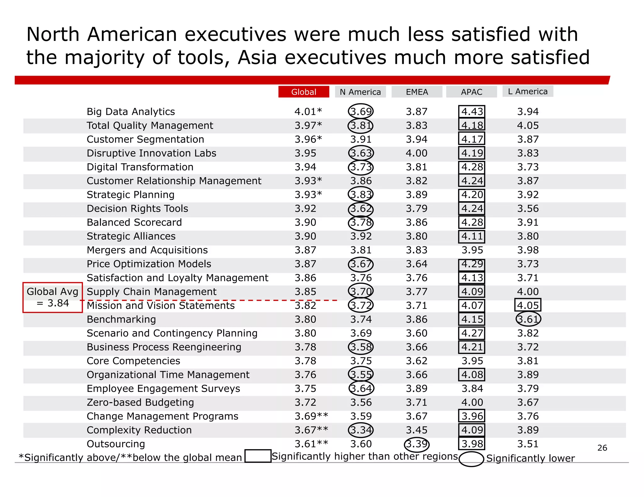 26
North American executives were much less satisfied with
the majority of tools, Asia executives much more satisfied
Big Data Analytics
Total Quality Management
Customer Segmentation
Disruptive Innovation Labs
Digital Transformation
Customer Relationship Management
Strategic Planning
Decision Rights Tools
Balanced Scorecard
Strategic Alliances
Mergers and Acquisitions
Price Optimization Models
Satisfaction and Loyalty Management
Supply Chain Management
Mission and Vision Statements
Benchmarking
Scenario and Contingency Planning
Business Process Reengineering
Core Competencies
Organizational Time Management
Employee Engagement Surveys
Zero-based Budgeting
Change Management Programs
Complexity Reduction
Outsourcing
4.01* 3.69 3.87 4.43 3.94
3.97* 3.81 3.83 4.18 4.05
3.96* 3.91 3.94 4.17 3.87
3.95 3.63 4.00 4.19 3.83
3.94 3.73 3.81 4.28 3.73
3.93* 3.86 3.82 4.24 3.87
3.93* 3.83 3.89 4.20 3.92
3.92 3.62 3.79 4.24 3.56
3.90 3.78 3.86 4.28 3.91
3.90 3.92 3.80 4.11 3.80
3.87 3.81 3.83 3.95 3.98
3.87 3.67 3.64 4.29 3.73
3.86 3.76 3.76 4.13 3.71
3.85 3.70 3.77 4.09 4.00
3.82 3.72 3.71 4.07 4.05
3.80 3.74 3.86 4.15 3.61
3.80 3.69 3.60 4.27 3.82
3.78 3.58 3.66 4.21 3.72
3.78 3.75 3.62 3.95 3.81
3.76 3.55 3.66 4.08 3.89
3.75 3.64 3.89 3.84 3.79
3.72 3.56 3.71 4.00 3.67
3.69** 3.59 3.67 3.96 3.76
3.67** 3.34 3.45 4.09 3.89
3.61** 3.60 3.39 3.98 3.51
Global Avg
= 3.84
*Significantly above/**below the global mean Significantly higher than other regions Significantly lower
N America EMEA APAC L America
Global
 