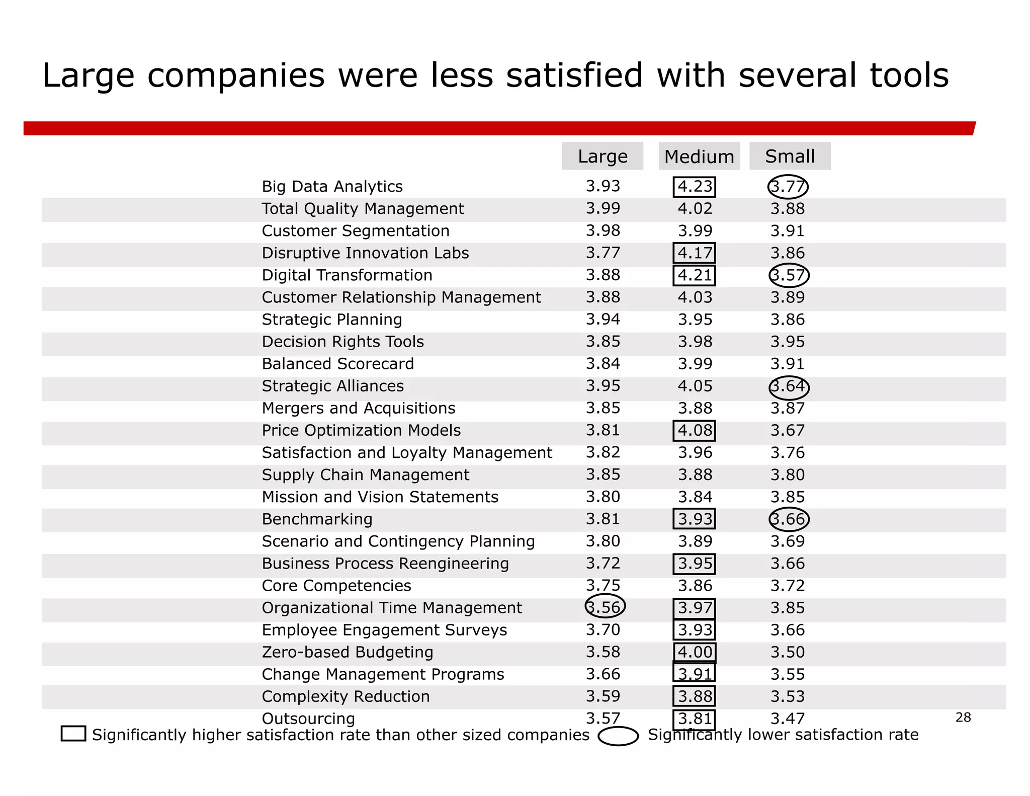 28
Large companies were less satisfied with several tools
Big Data Analytics
Total Quality Management
Customer Segmentation
Disruptive Innovation Labs
Digital Transformation
Customer Relationship Management
Strategic Planning
Decision Rights Tools
Balanced Scorecard
Strategic Alliances
Mergers and Acquisitions
Price Optimization Models
Satisfaction and Loyalty Management
Supply Chain Management
Mission and Vision Statements
Benchmarking
Scenario and Contingency Planning
Business Process Reengineering
Core Competencies
Organizational Time Management
Employee Engagement Surveys
Zero-based Budgeting
Change Management Programs
Complexity Reduction
Outsourcing
3.77
3.88
3.91
3.86
3.57
3.89
3.86
3.95
3.91
3.64
3.87
3.67
3.76
3.80
3.85
3.66
3.69
3.66
3.72
3.85
3.66
3.50
3.55
3.53
3.47
4.23
4.02
3.99
4.17
4.21
4.03
3.95
3.98
3.99
4.05
3.88
4.08
3.96
3.88
3.84
3.93
3.89
3.95
3.86
3.97
3.93
4.00
3.91
3.88
3.81
3.93
3.99
3.98
3.77
3.88
3.88
3.94
3.85
3.84
3.95
3.85
3.81
3.82
3.85
3.80
3.81
3.80
3.72
3.75
3.56
3.70
3.58
3.66
3.59
3.57
Significantly higher satisfaction rate than other sized companies Significantly lower satisfaction rate
Large Medium Small
 